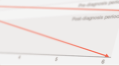 Săgeata îndreptată în jos în grafic reprezintă o supraviețuire redusă în urma unei exacerbări acute a PID fibrozant.