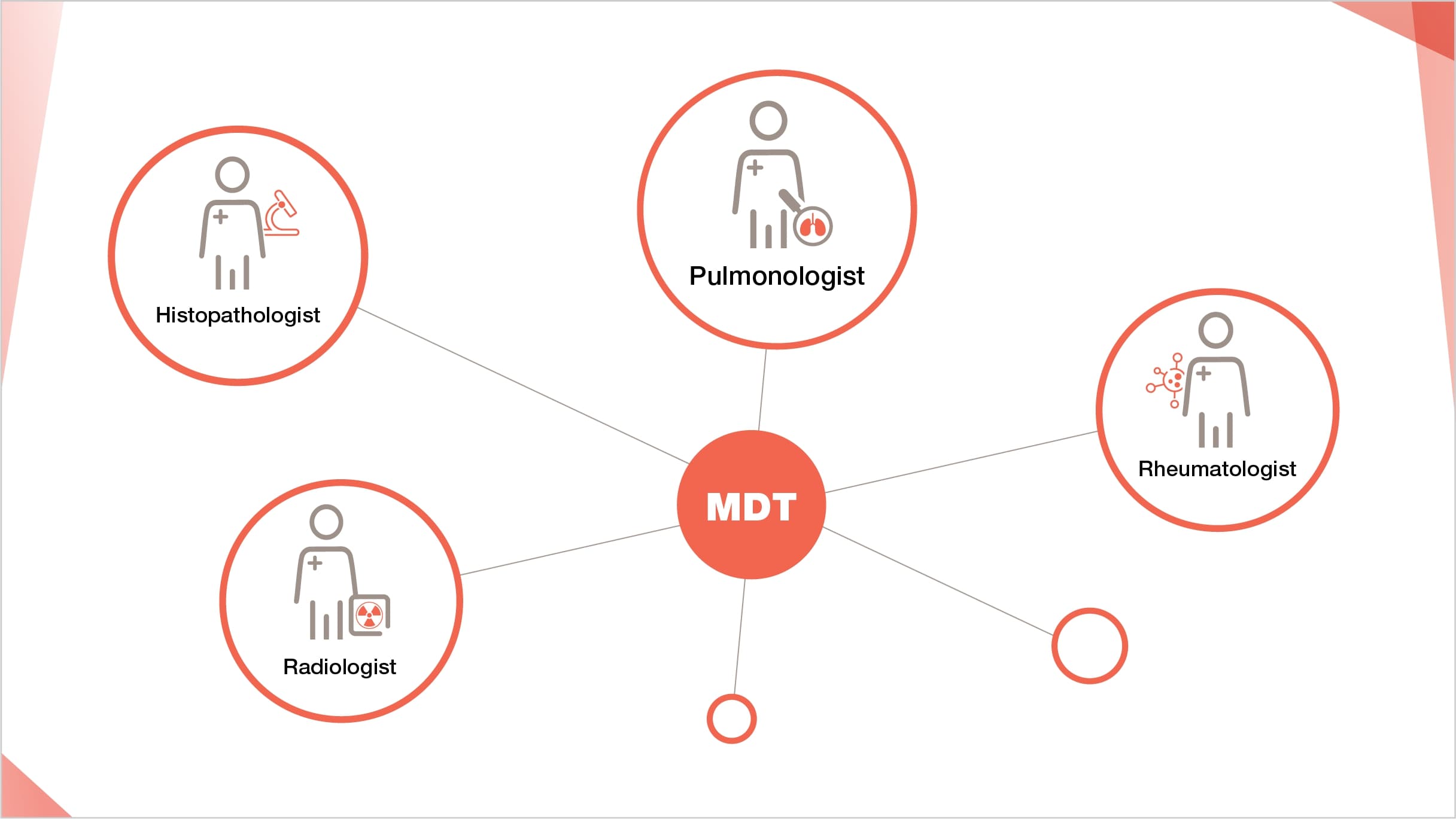 O echipă multidisciplinară care include un pneumolog, un radiolog și un histopatolog ar trebui să fie implicată în diagnosticarea PID