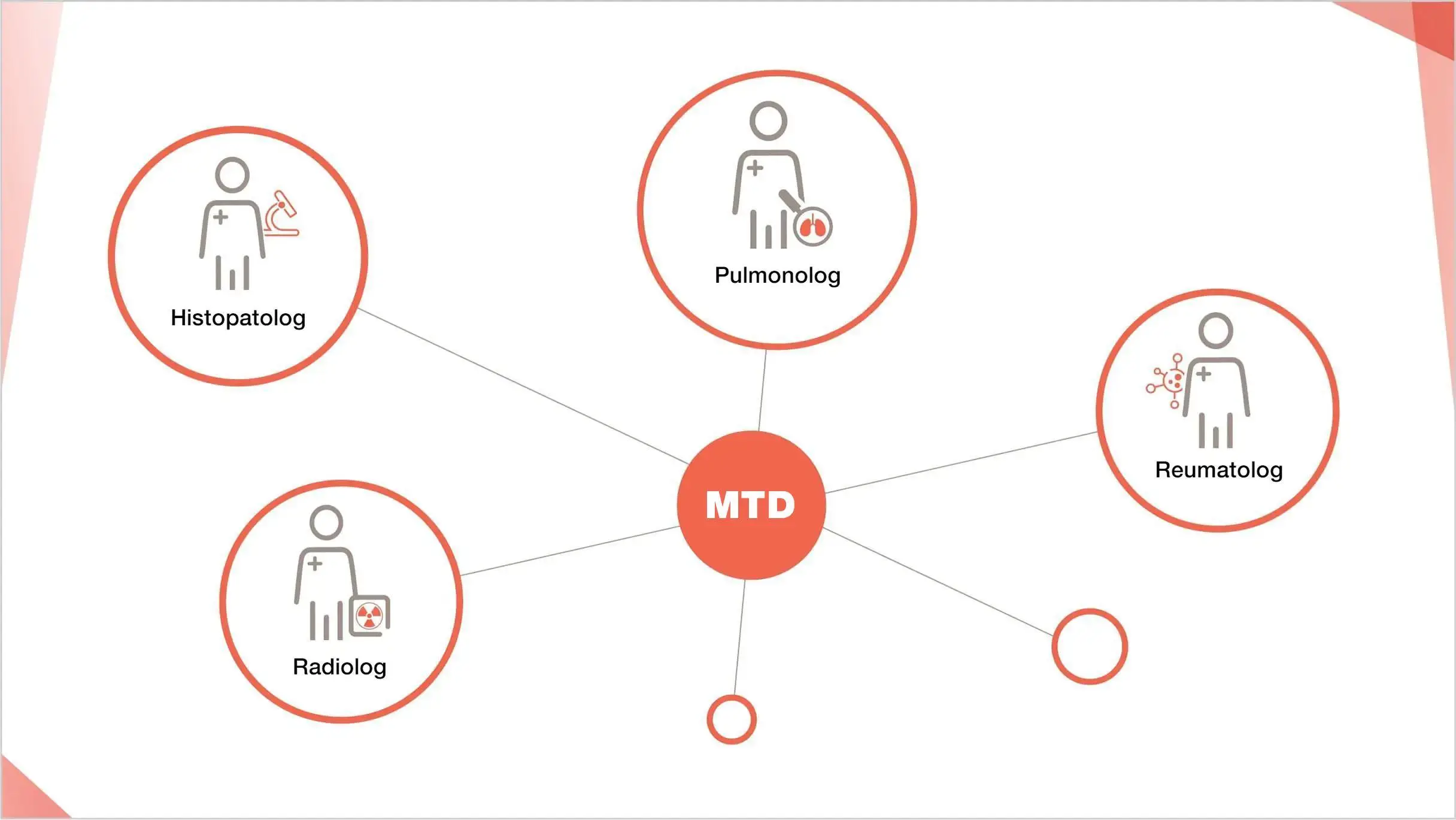 Exemplu de echipă multidisciplinară pentru gestionarea PID-ScS