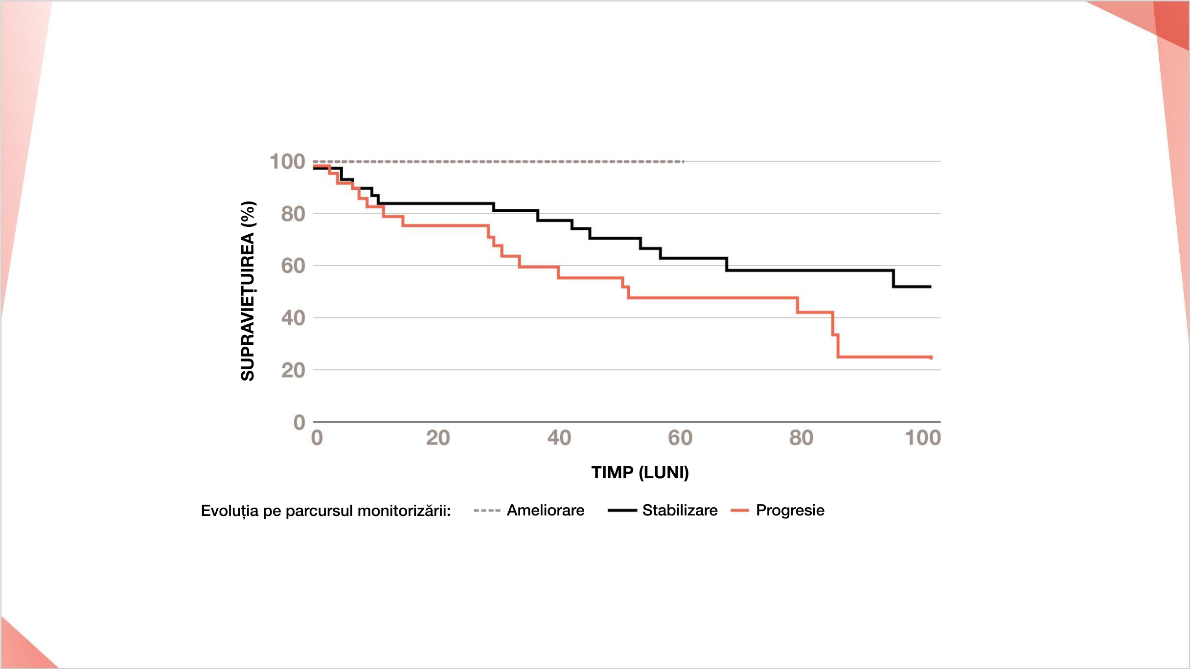 Scăderea cu 10% a CVF este mai mare decât scăderea cu 15% a DLCO