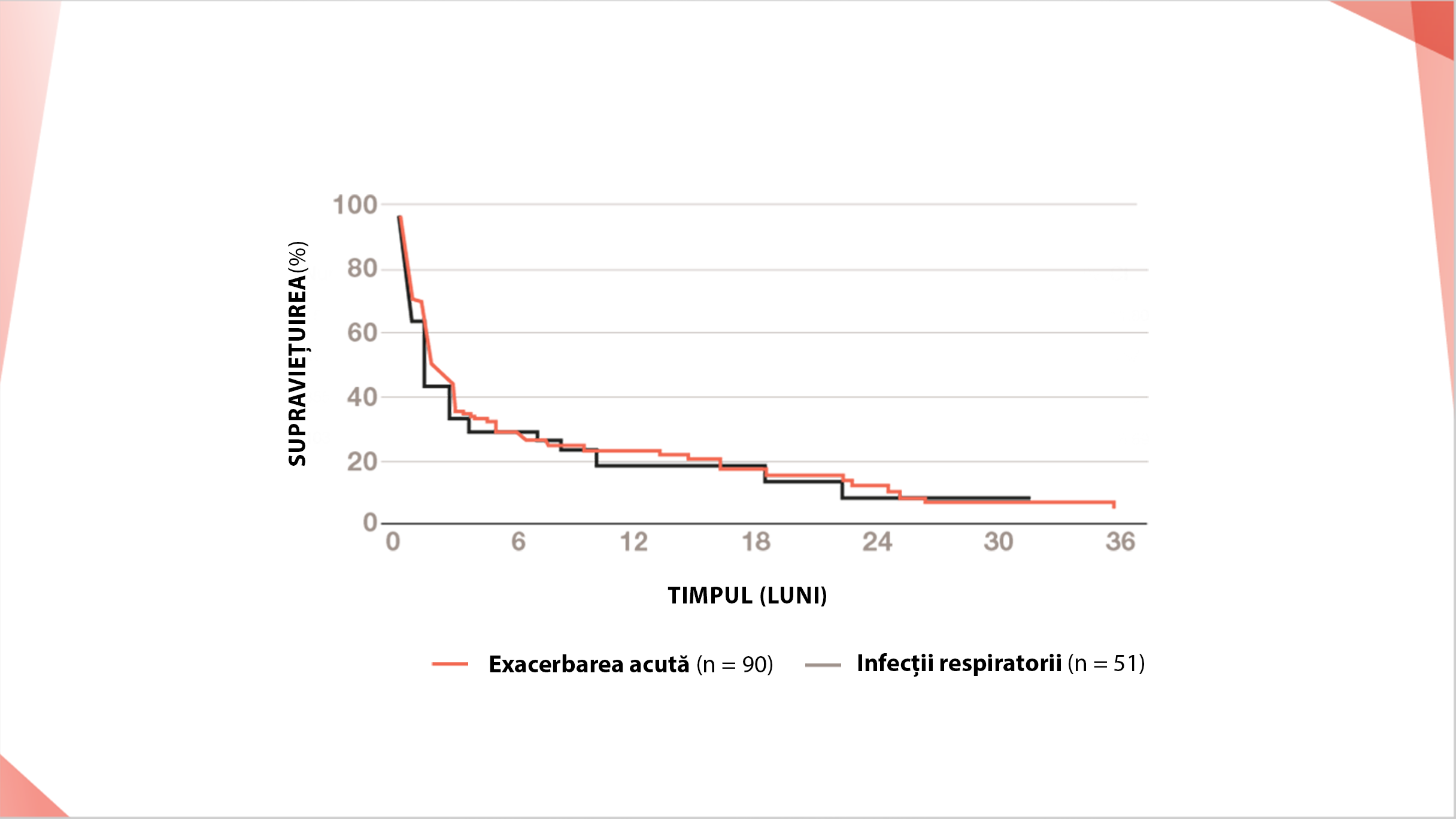 Supraviețuirea scade în urma unei exacerbări acute a FPI