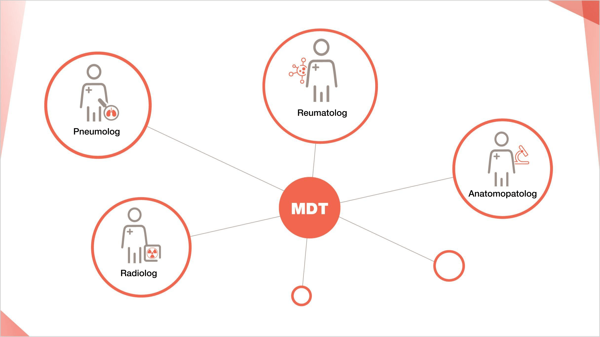 Managementul multidisciplinar care include reumatologi și pneumologi are un rol esențial în optimizarea îngrijirii pacienților cu PID-SSp