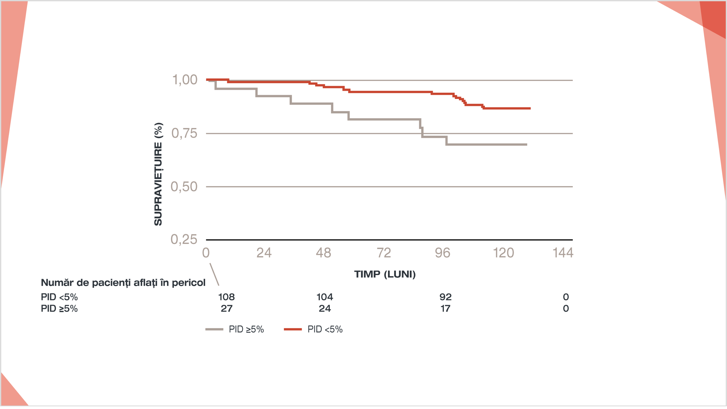 Rata cumulată a supraviețuirii pe 10 ani pentru pacienții cu CPT de 21% a fost 60%
