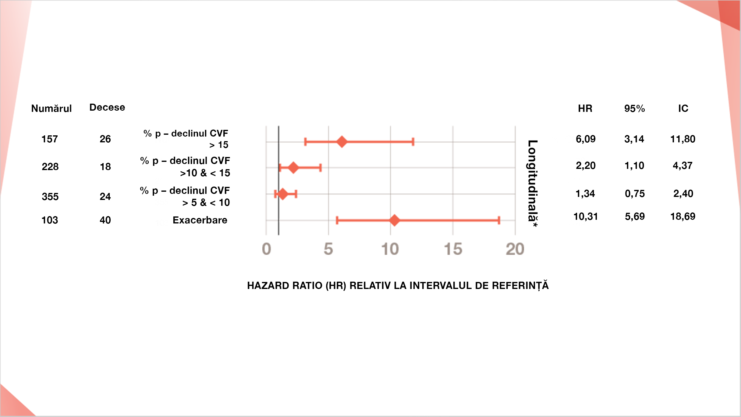 Risc comparativ de deces datorat exacerbării acute a FPI și scăderi dramatice ale CVF % din valoarea prezisă