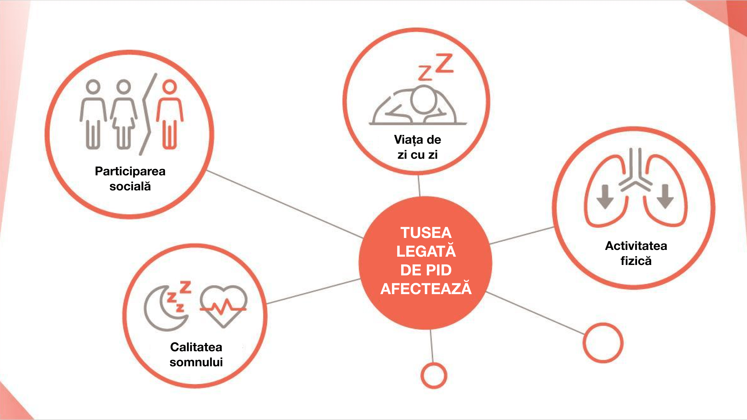 Tusea și dispneea afectează negativ viața de zi cu zi a pacienților cu PID-BTC