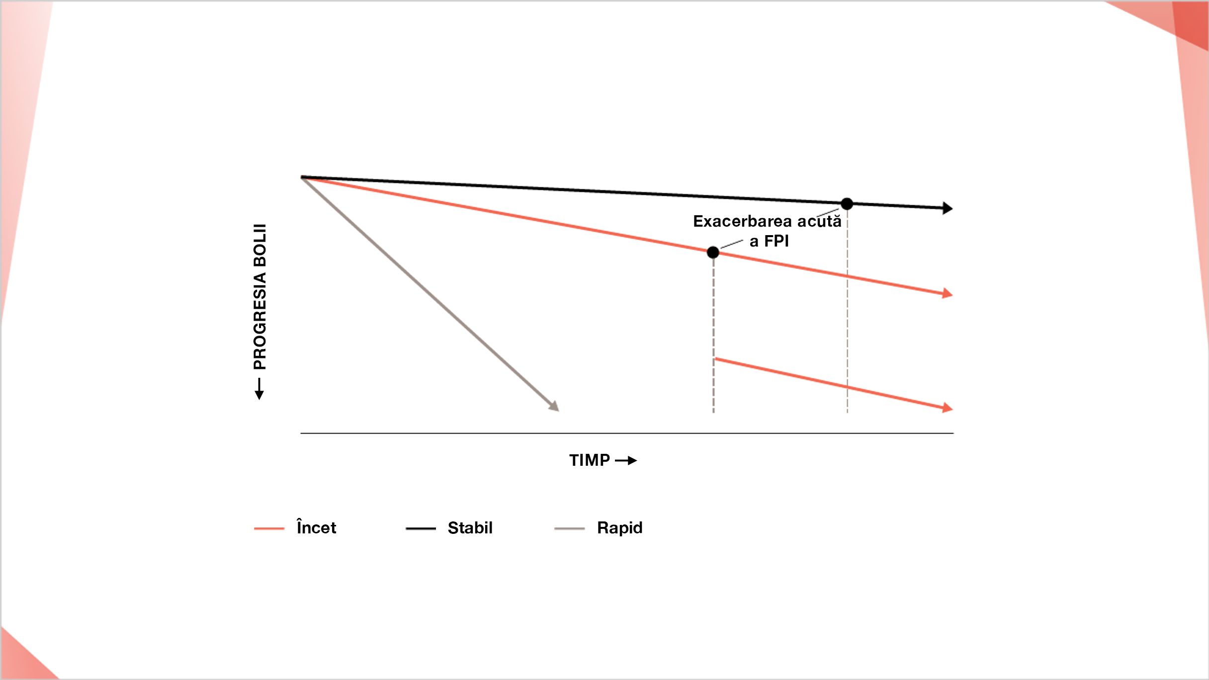 Natura progresivă a FPI de la diagnostic