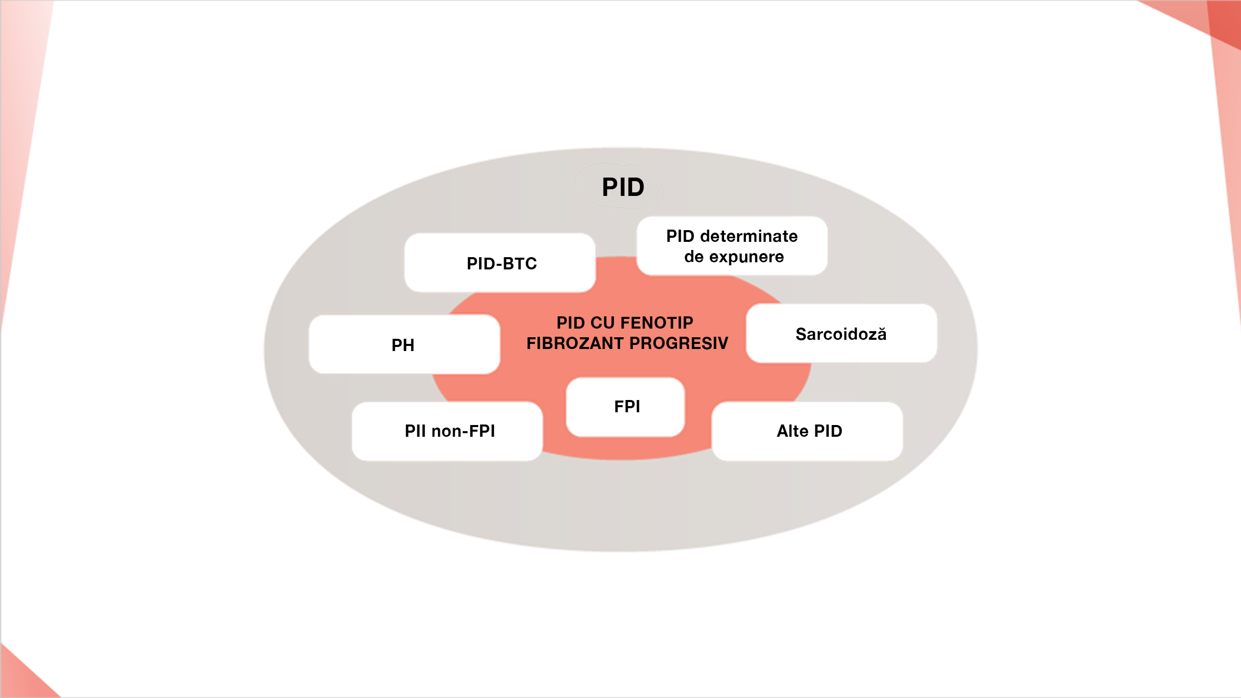 Tipuri de PID care pot fi asociate cu un fenotip fibrozant progresiv