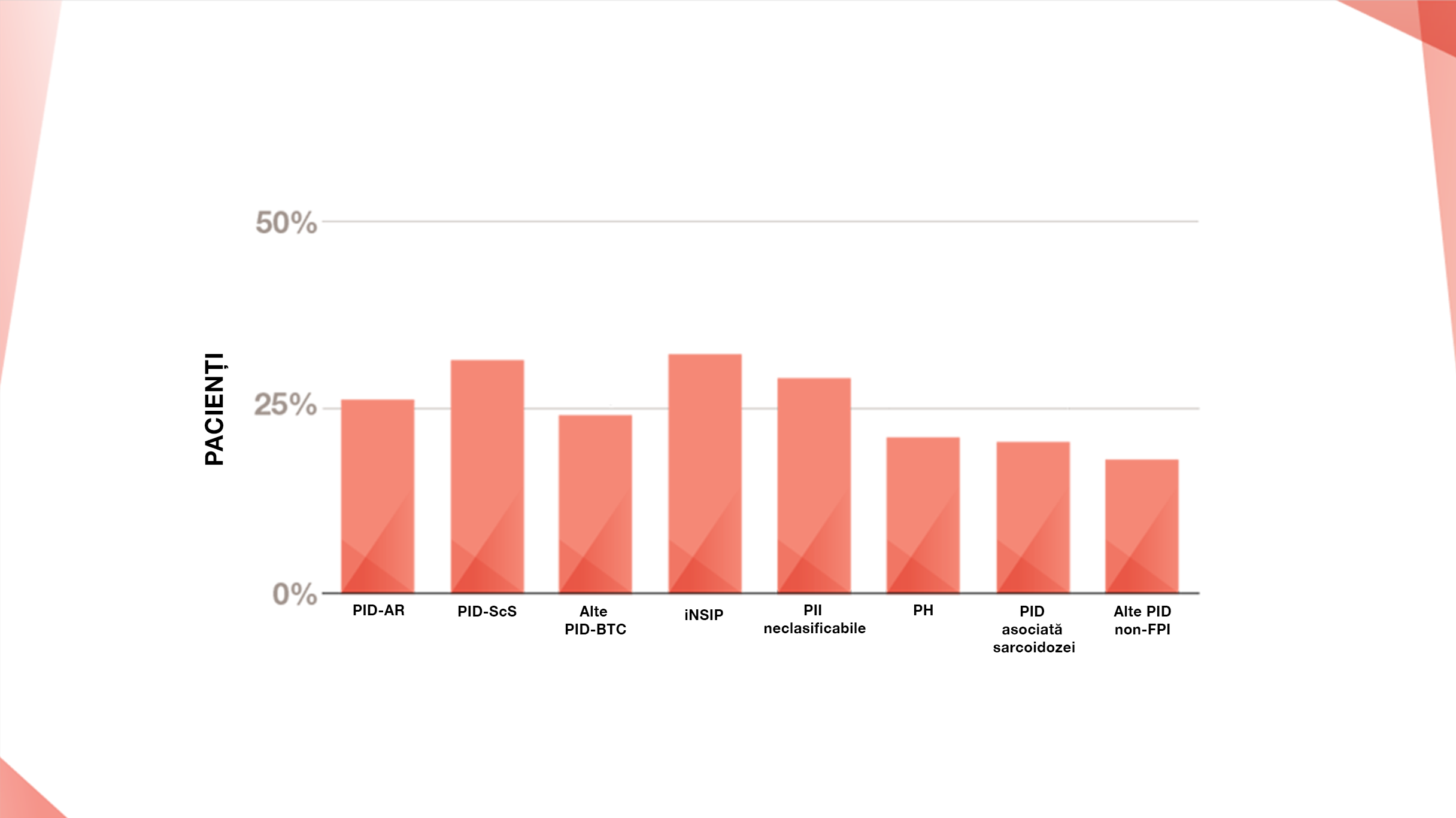 Procentul estimat de pacienți diagnosticați cu PID* care pot dezvolta un fenotip fibrozant progresiv
