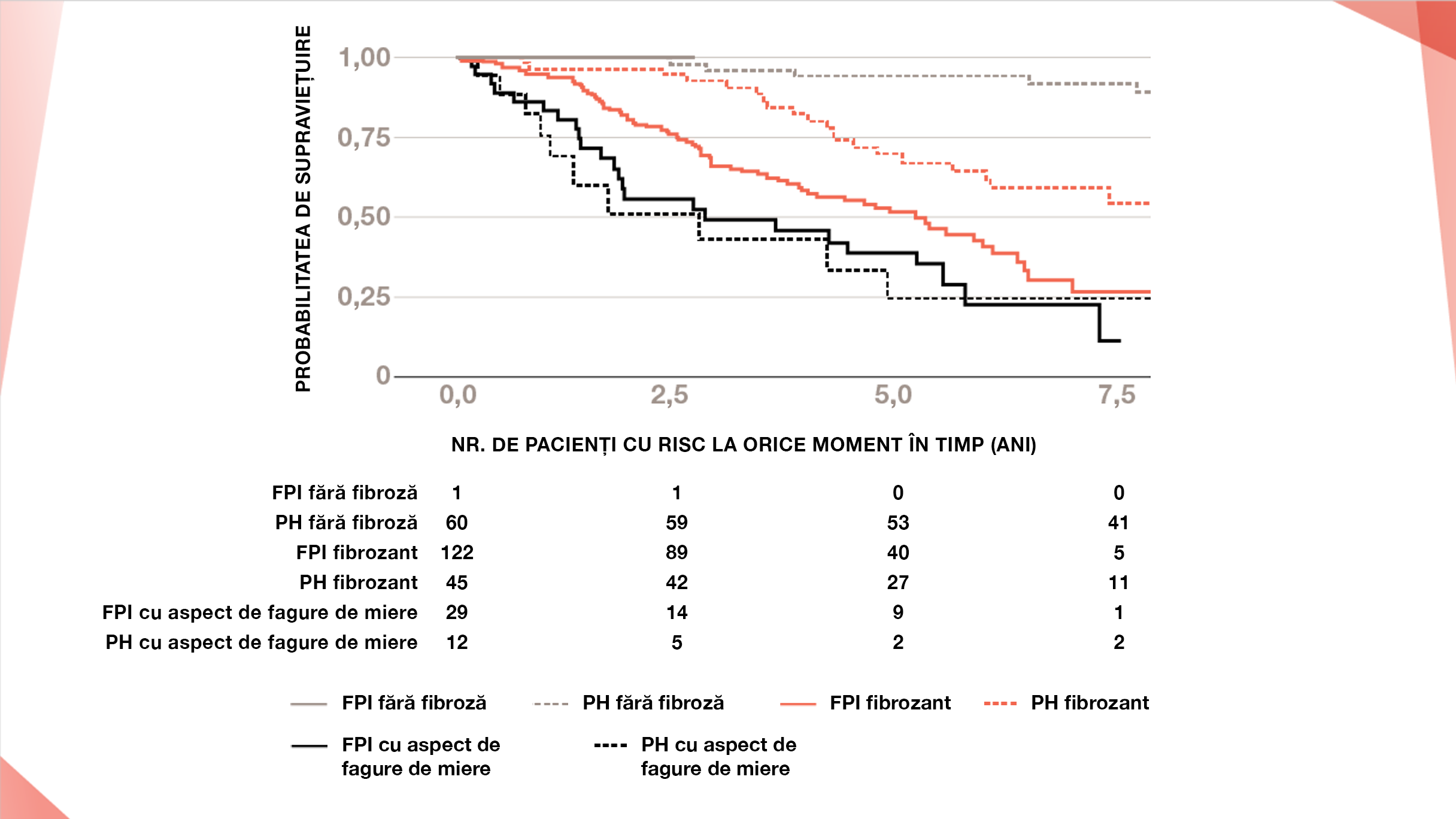 Cox de estimare a supravietuirii în funcție de diagnosticul clinic și de grupul fenotipului radiologic