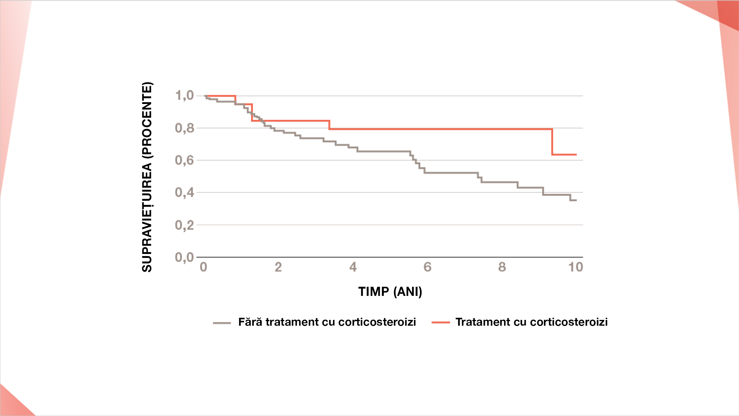 Supraviețuirea Kaplan-Meier la pacienții cu PH fibrozantă tratați cu corticosteroizi versus pacienții netratați