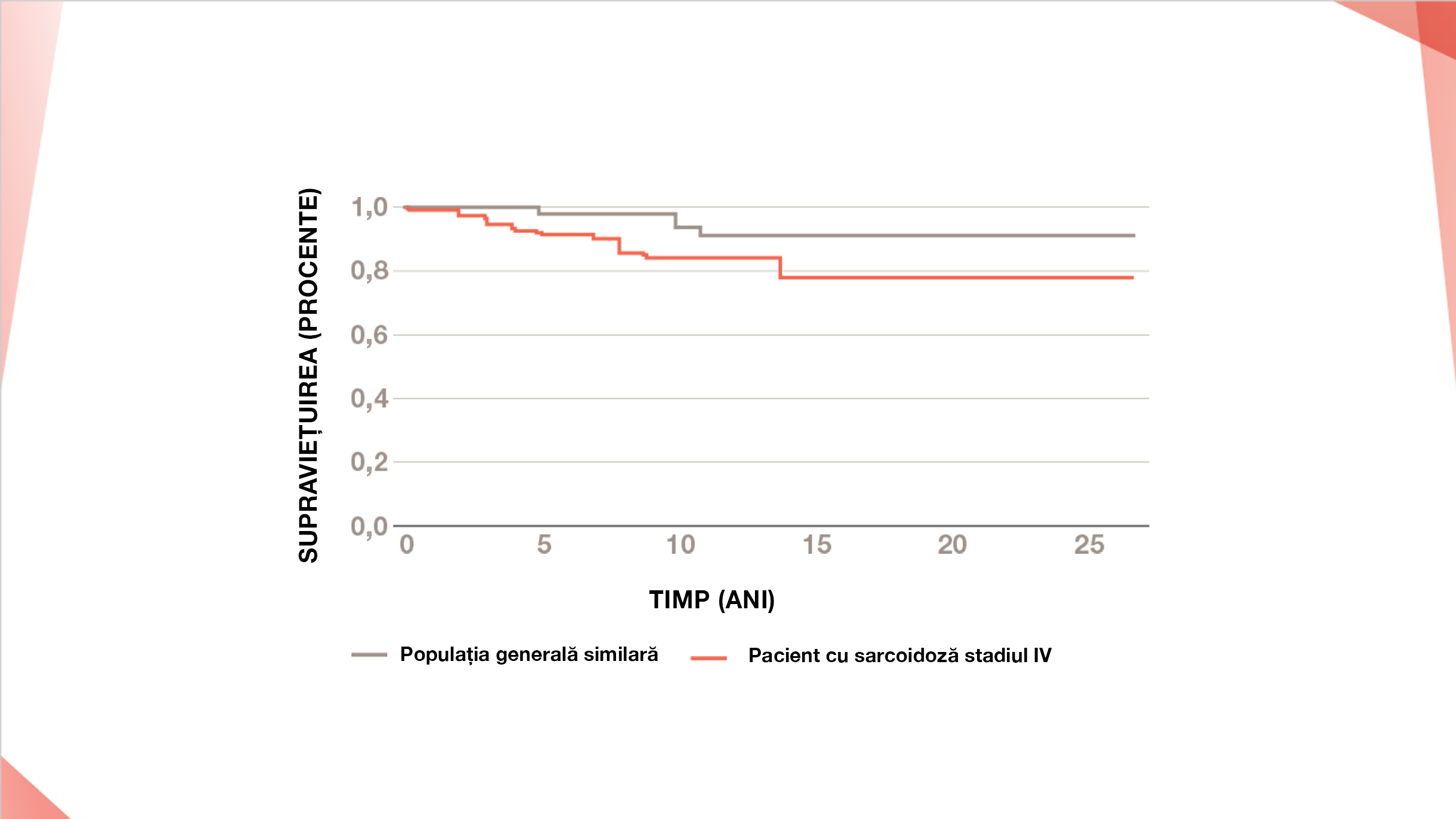 Supraviețuirea la pacienții cu sarcoidoză pulmonară în stadiul IV comparativ cu populația generală similară din Franța (n=142)