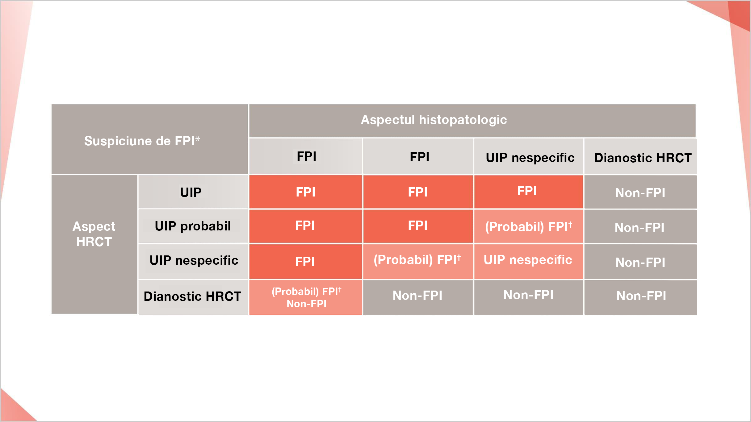 Diagnosticarea FPI pe baza HRCT și a modelelor de biopsie în conformitate cu recomandările ATS/ERS/JRS/ALAT 2018
