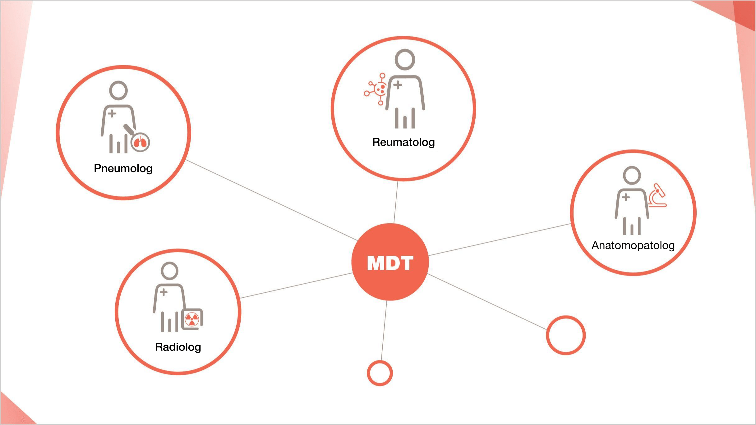 O echipă multidisciplinară care include un pneumolog, un radiolog și un histopatolog ar trebui să fie implicată în diagnosticarea PID