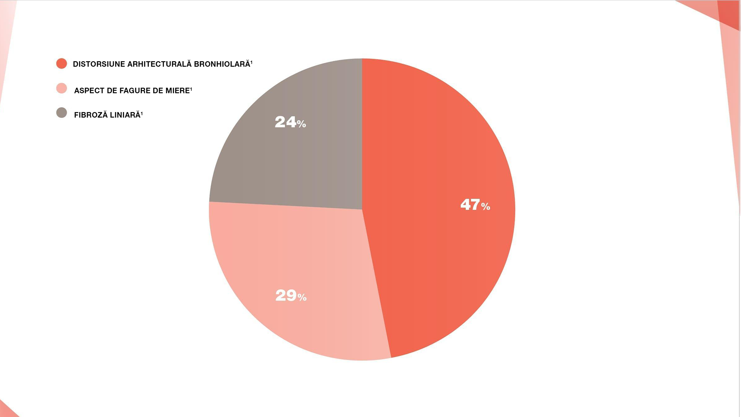 Procentul de pacienți cu pneumopatie interstițială difuză asociată cu sarcoidoză care prezintă modificări radiologice specifice pe HRCT (n=80)