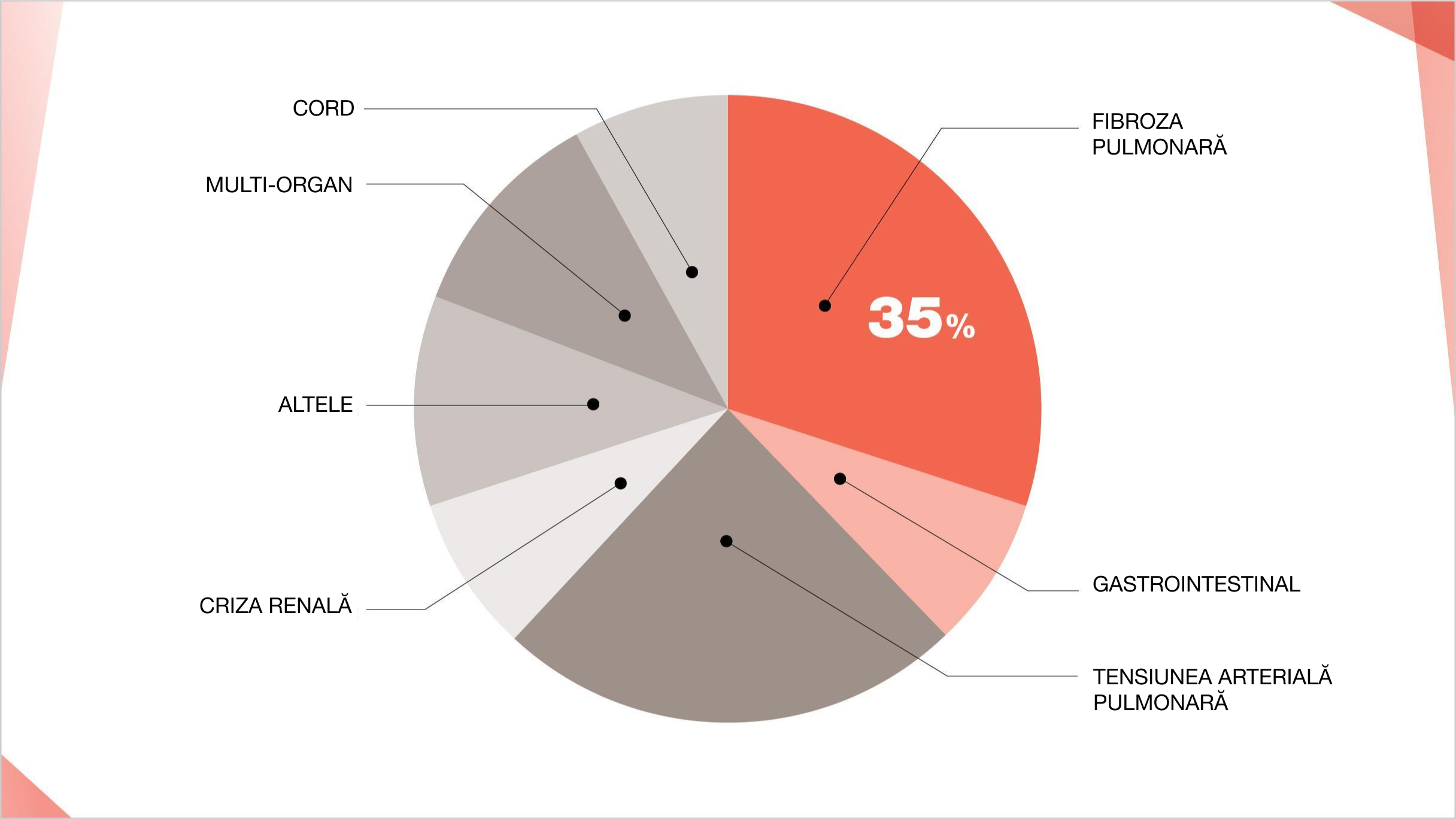 Fibroza pulmonară este principala cauză de mortalitate în SsS, reprezentând ~35% din decesele legate de ScS
