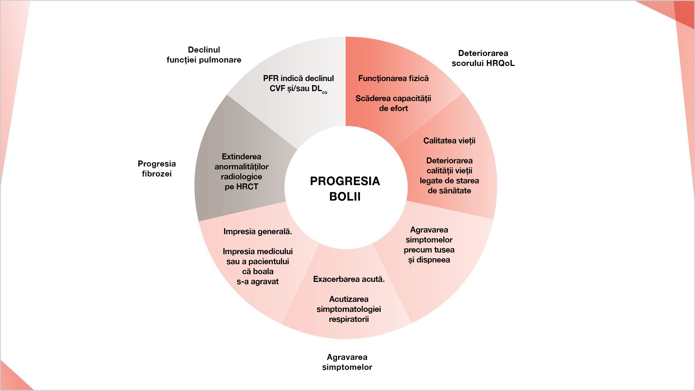 PID cu un fenotip fibrozant progresiv se caracterizează prin progresia fibrozei pulmonare, agravarea simptomelor, scăderea funcției pulmonare și deteriorarea calității vieții legate de sănătate 