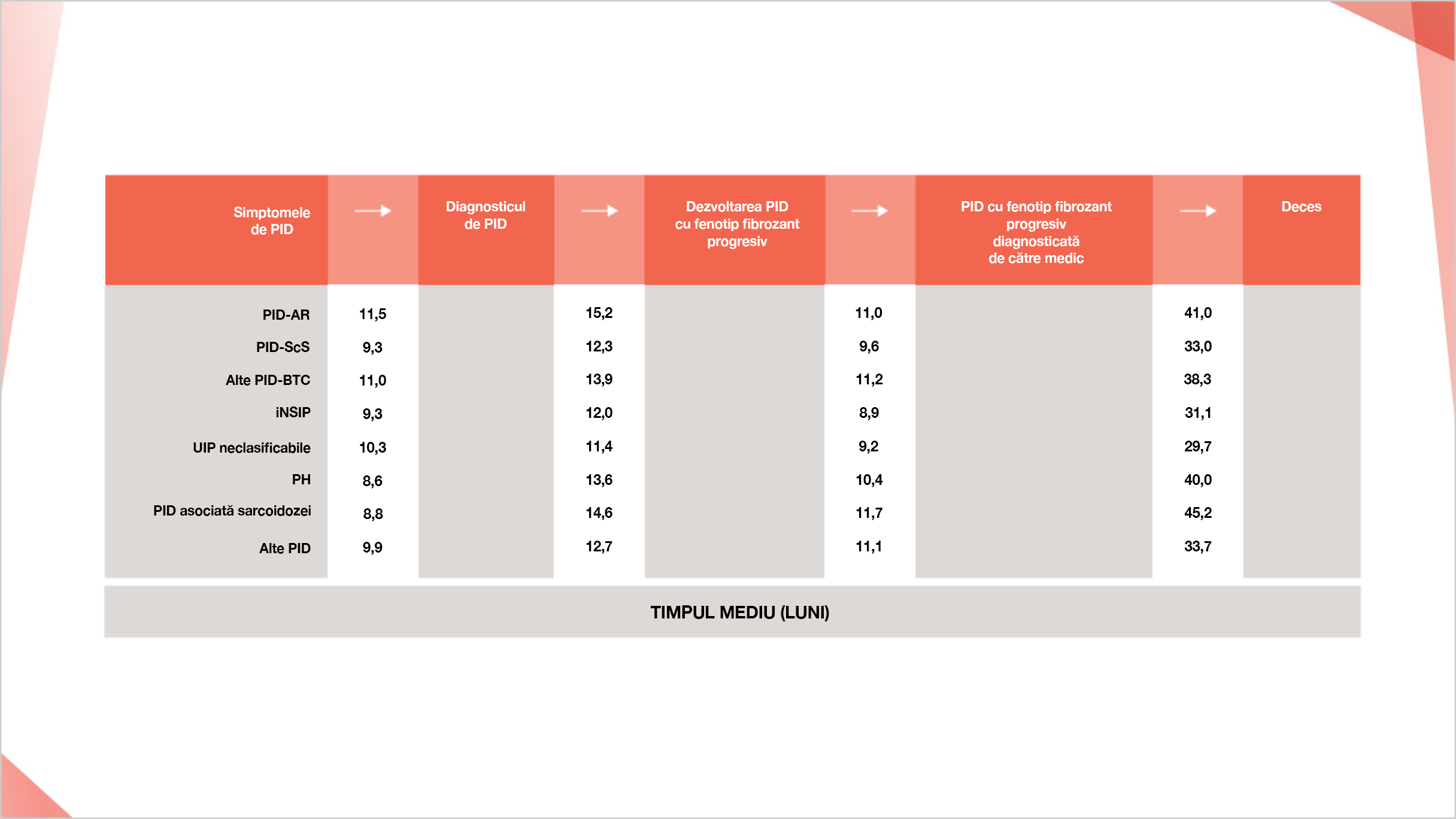 Perioade de timp estimate între simptomele PID inițiale și detectarea fenotipului fibrozant progresiv la pacienții cu diferite PIDuri