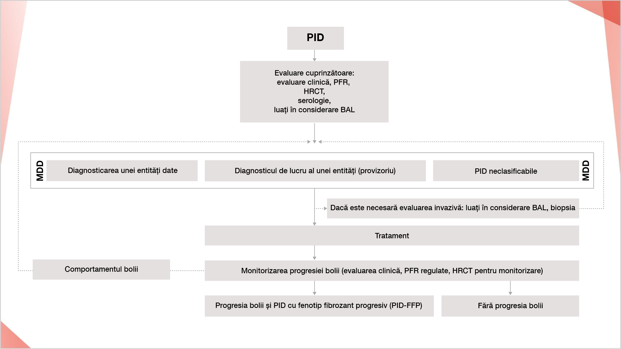 Abordarea multidisciplinară este standardul de aur în evaluarea gravității PID