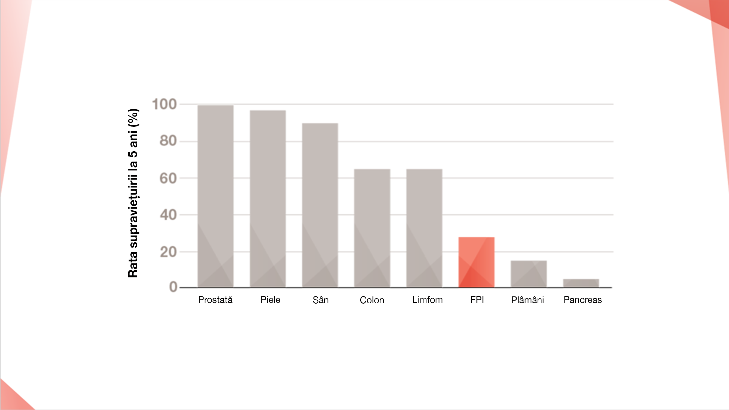 PID are o rată de supraviețuire la 5 ani mai mică decât multe tipuri de cancer, inclusiv cancerul de sân, de prostată, de colon, melanomul și limfomul