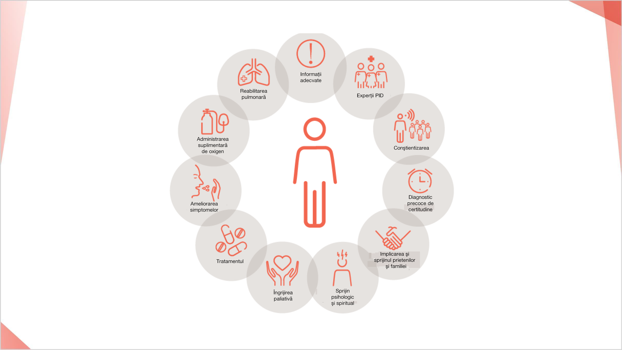 Pacienții cu PID au nevoie de diagnostic timpuriu, informații complete, acces rapid la tratament și o abordare holistică a programelor de îngrijire