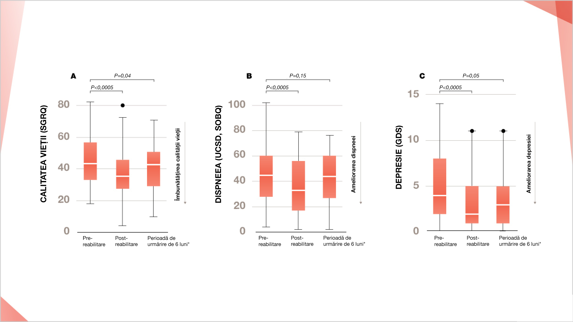 Recuperarea pulmonară îmbunătățește semnificativ calitatea vieții, dispneea și depresia la pacienții cu PID cu fenotip fibros progresiv