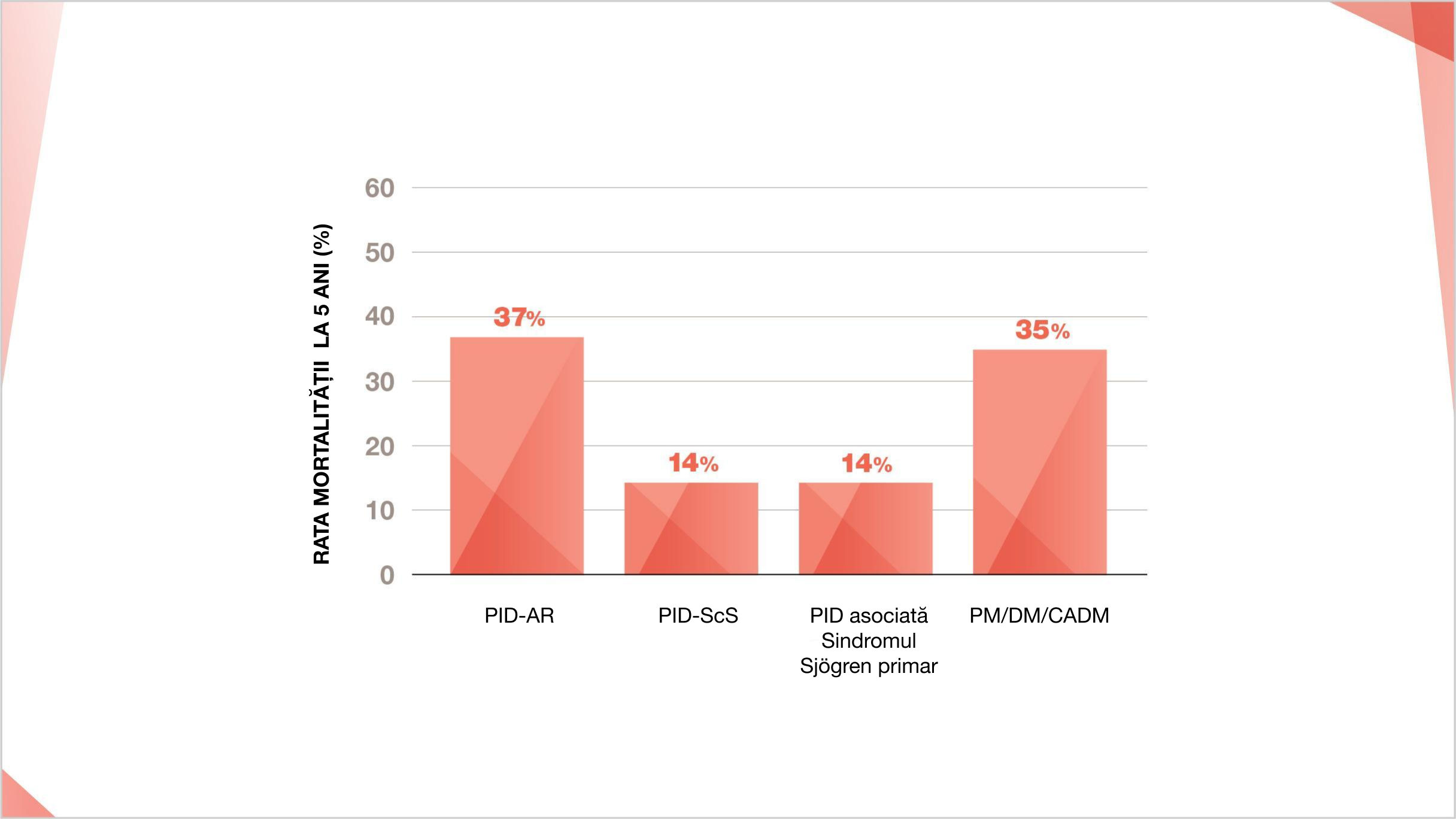 Rata mortalității la 5 ani a PID-BTC