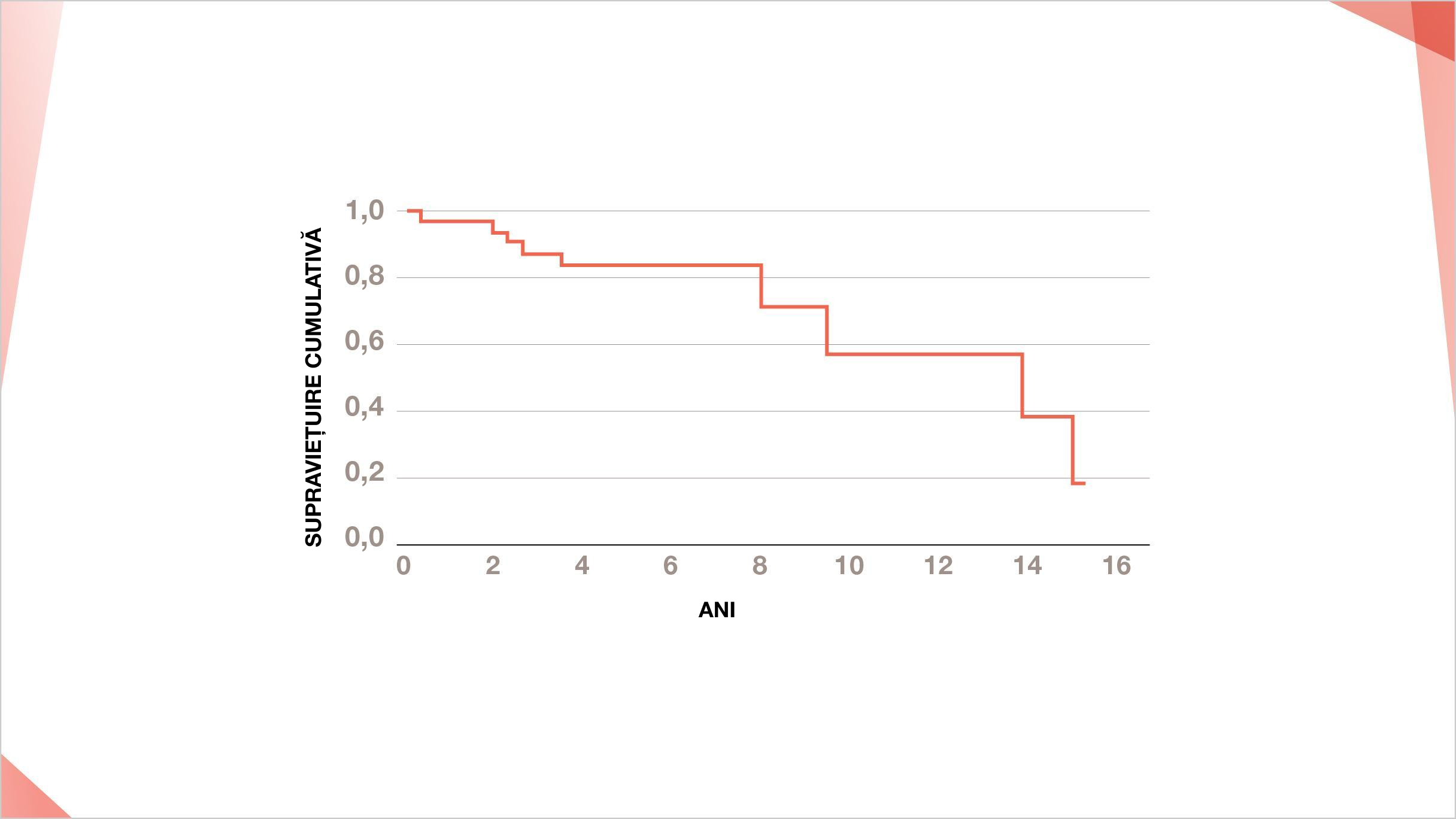 Rata de supraviețuire la 5 ani pentru toți pacienții cu PID-SSp a fost de 84%