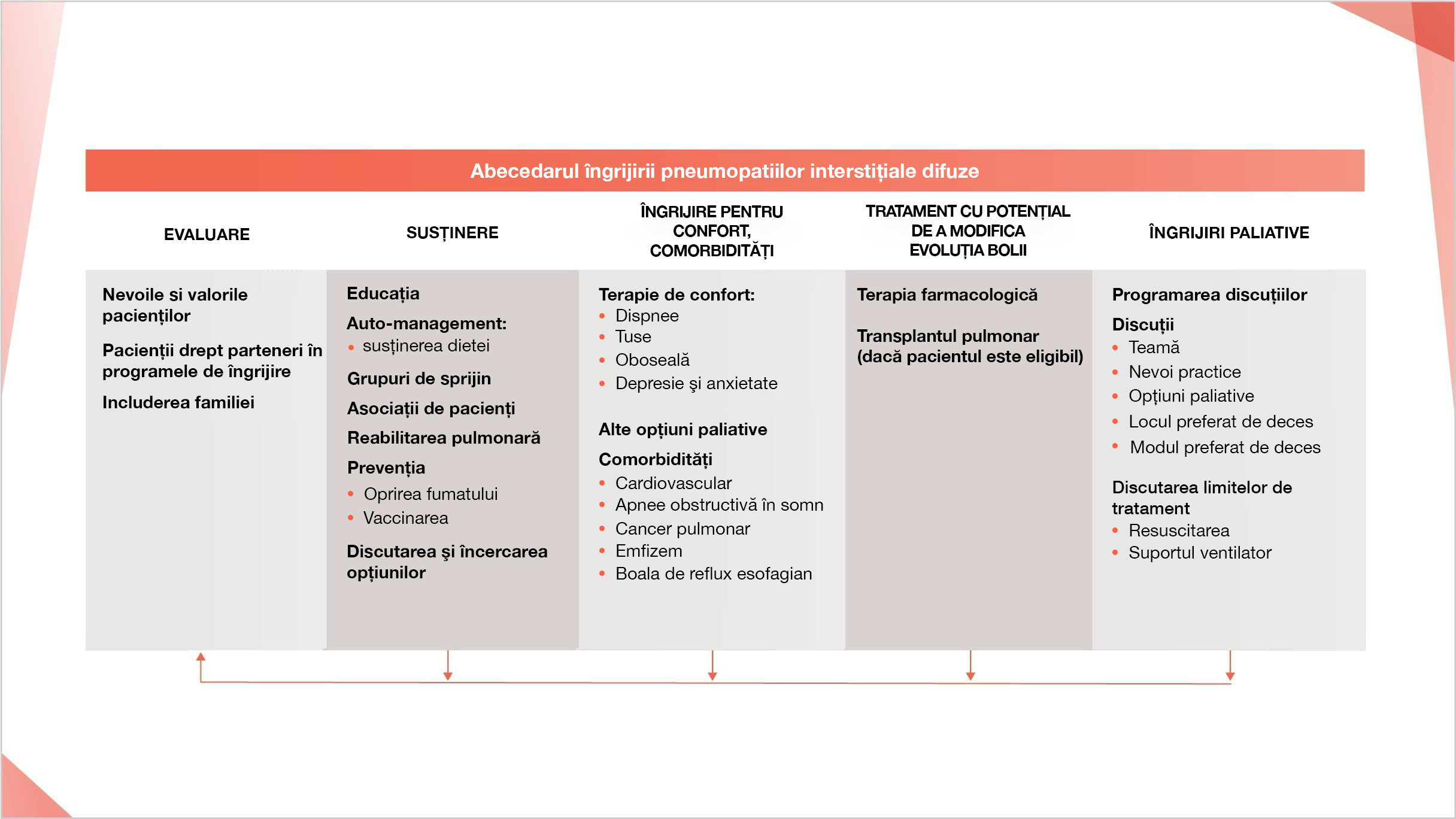 Îngrijirea paliativă trebuie acordată pe tot parcursul PID la pacienții cu PID cu fenotip fibrozant progresiv