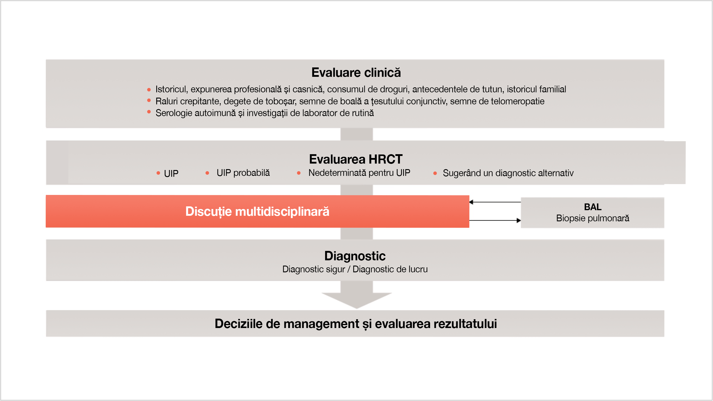 Împreună cu evaluarea clinică, modelele HRCT toracice și discuțiile multidisciplinare facilitează diagnosticul 