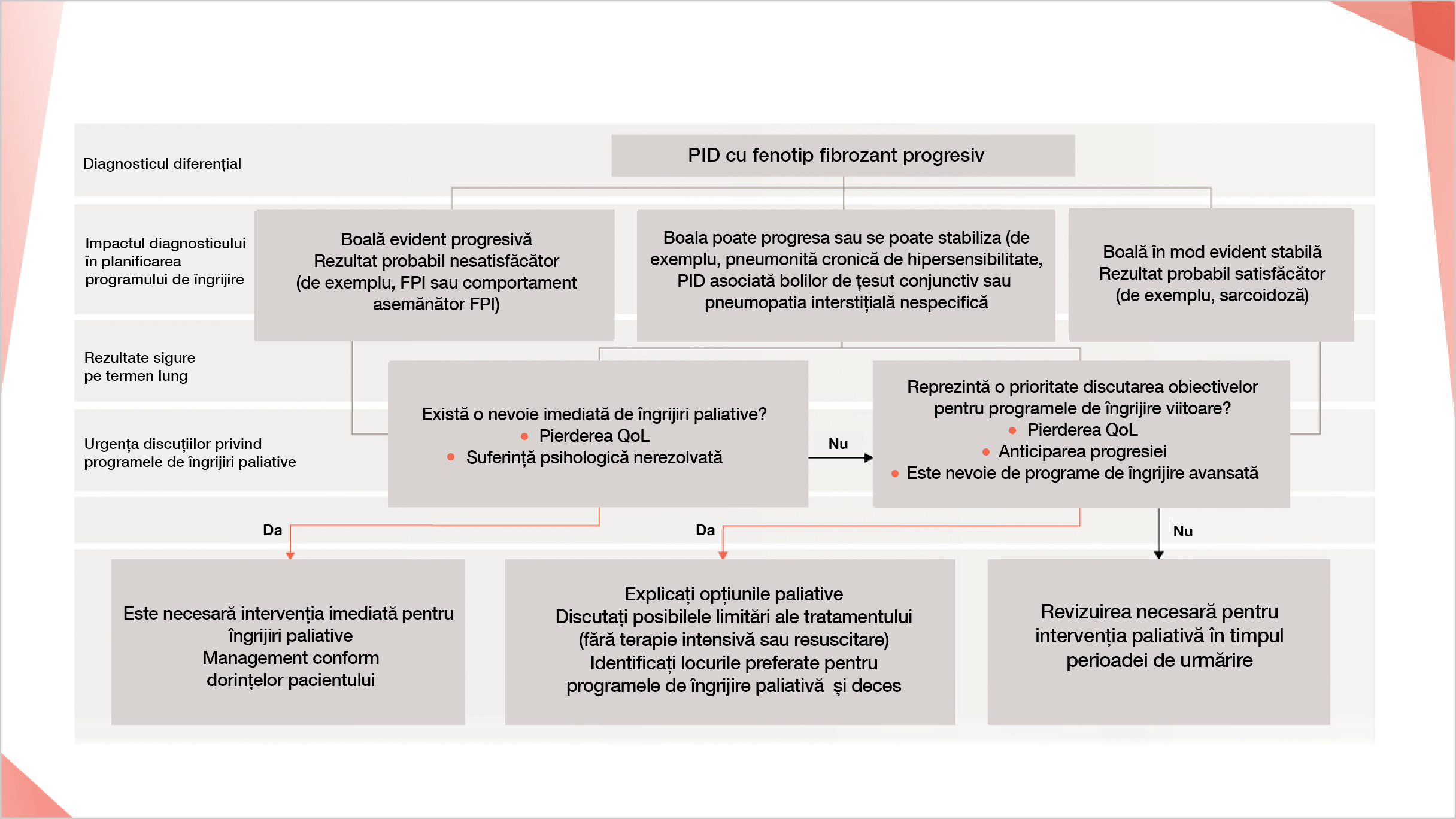Care sunt nevoile de îngrijire paliativă ale pacienților dumneavoastră cu pid?