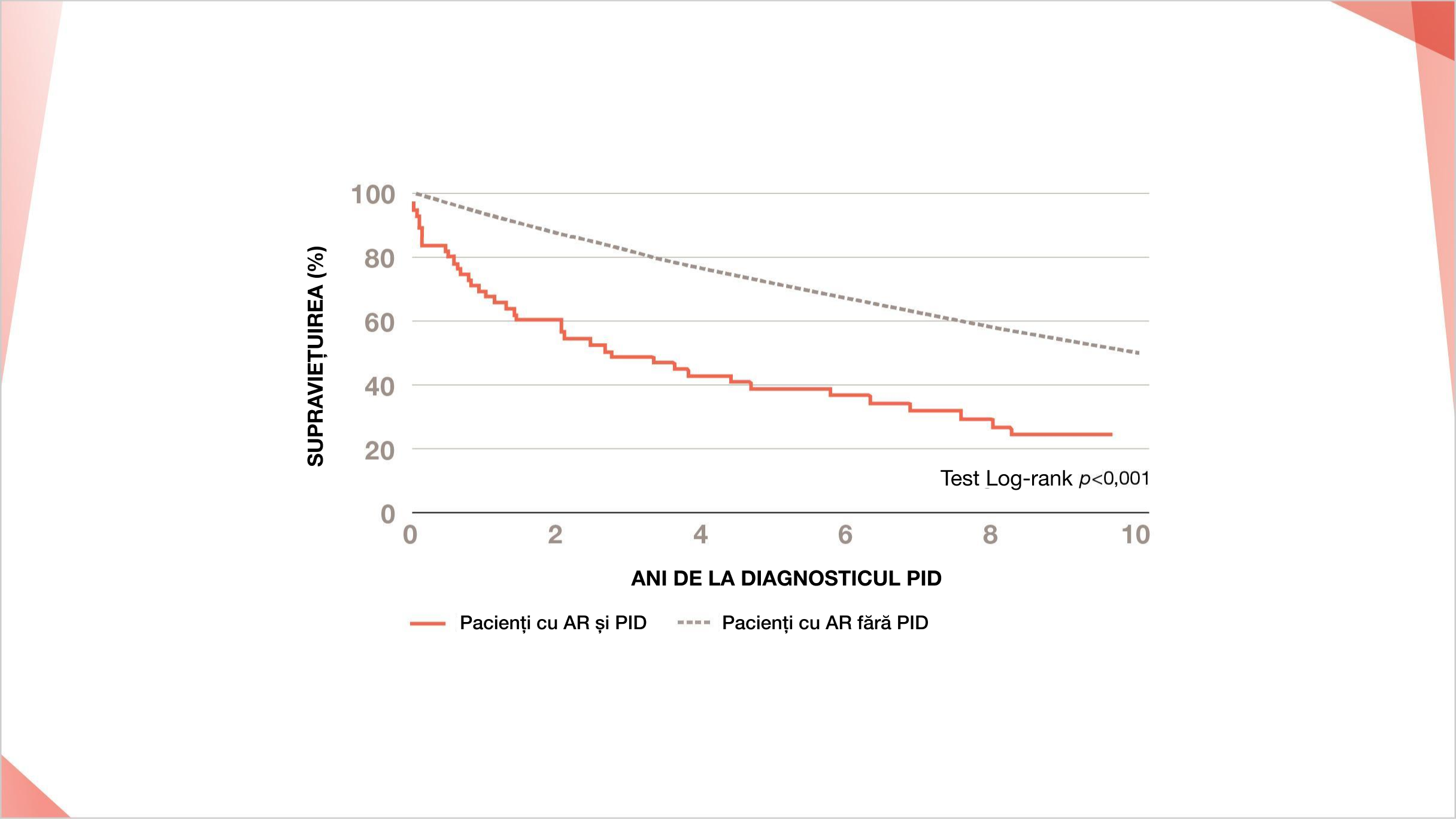 Pacienții cu PID-AR au o supraviețuire semnificativ mai redusă decât cei fără PID