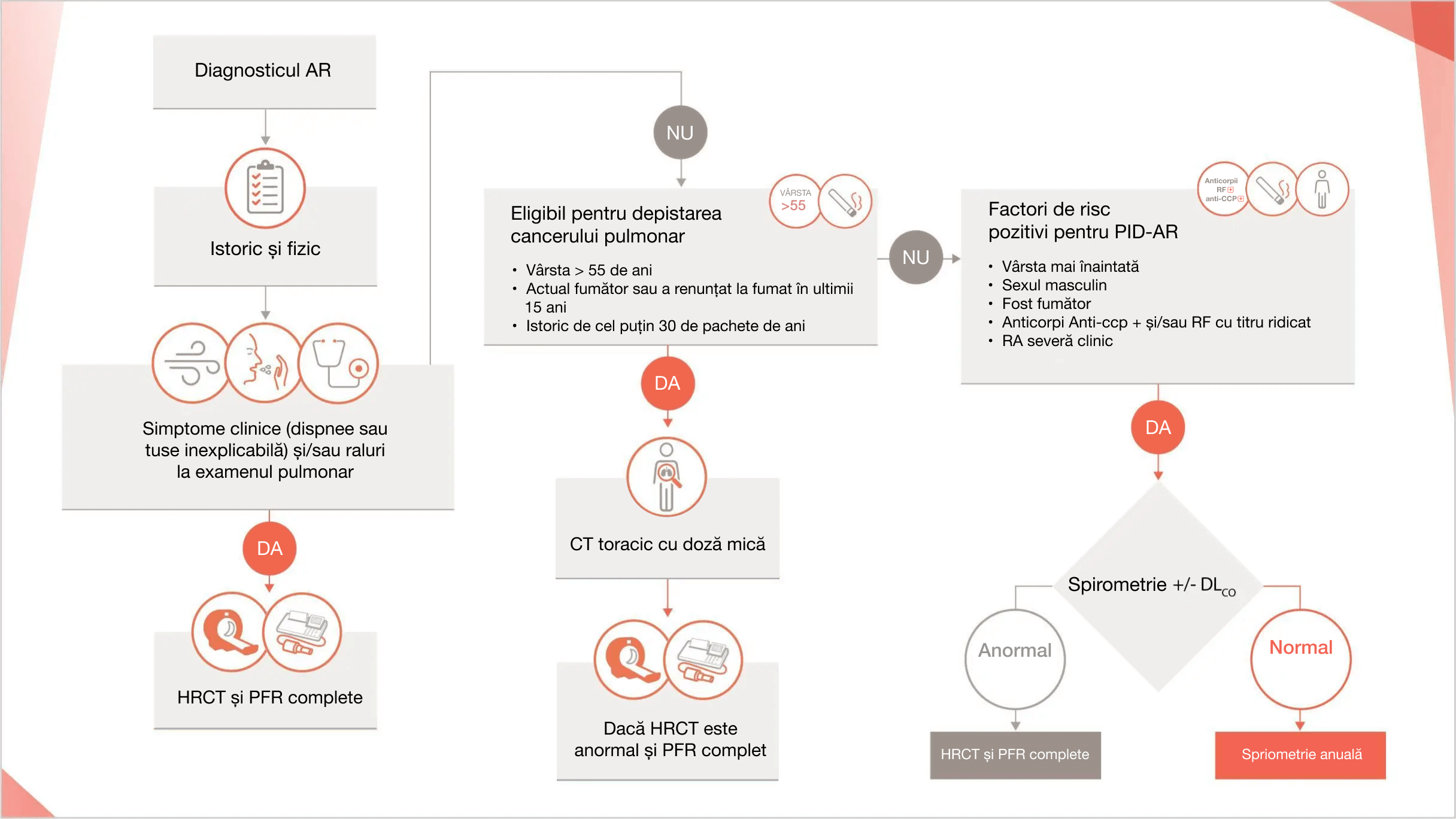 Algoritm sugerat pentru identificarea PID-RA la pacienții cu RA