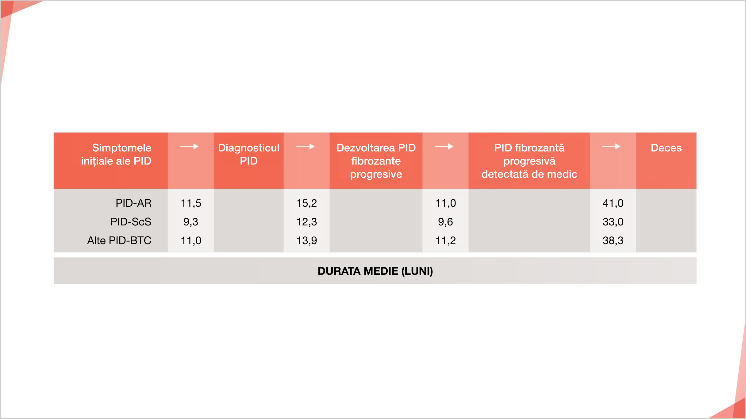 Un pacient cu PID-BTC ar putea aștepta în medie 2,5-3 ani