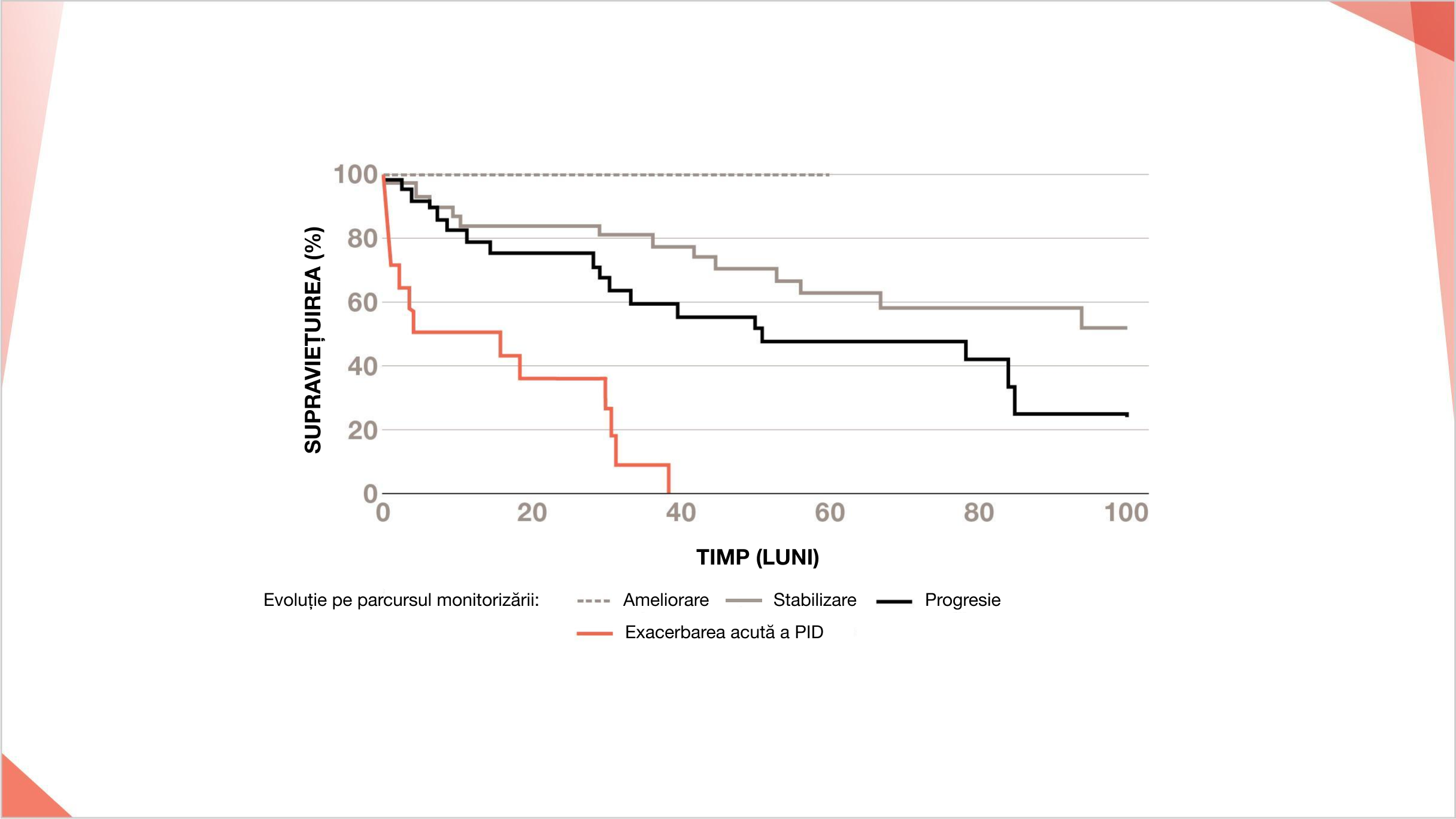 Exacerbarea acută a PID la pacienți
