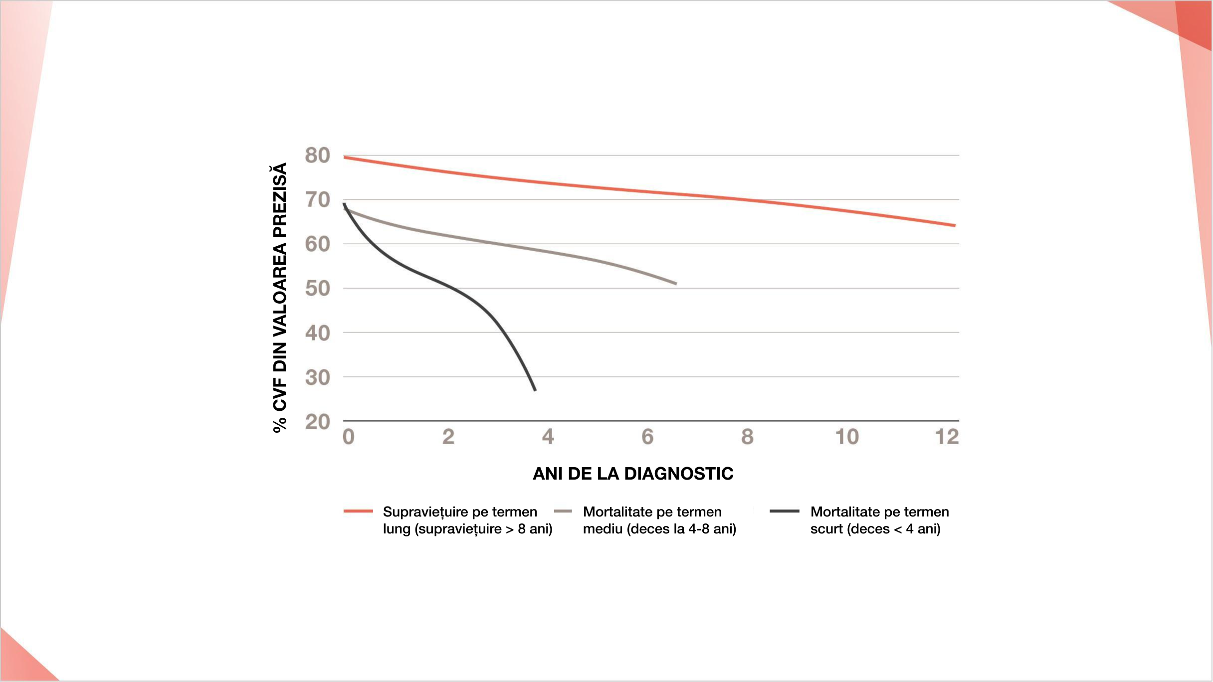 Progresia CVF % din valoarea preconizată la pacienții cu PID-ScS clasificați în funcție de grupul de risc
