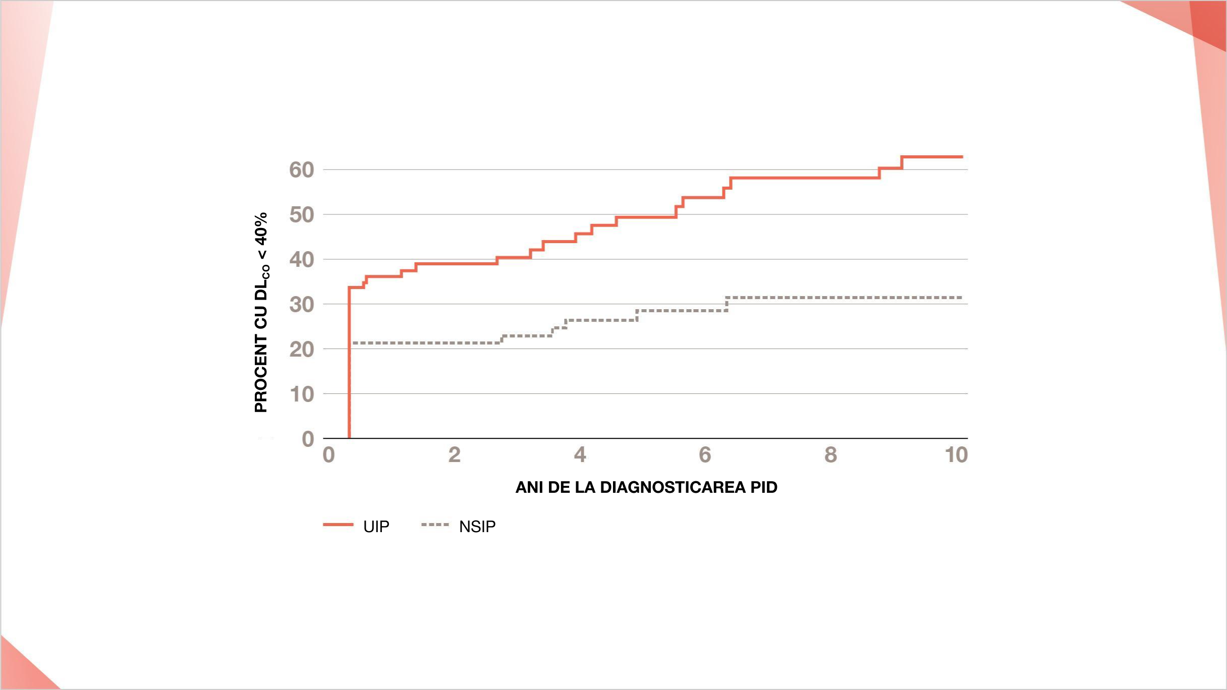 Procentul de pacienți care progresează la DL CO <40% estimat în funcție de timpul scurs de la diagnosticarea PID