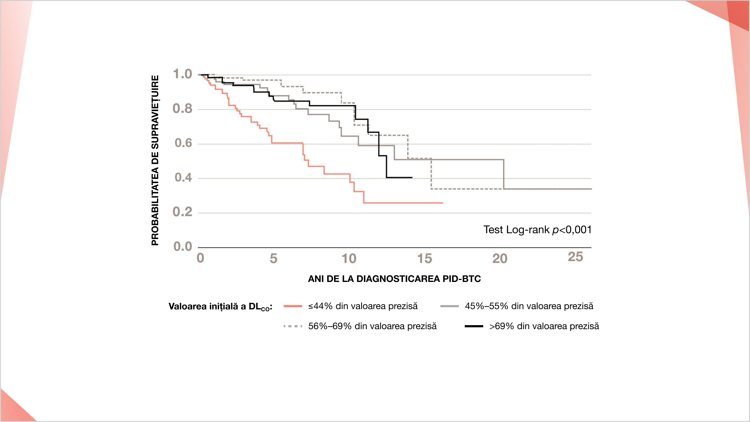 DLco este asociat cu creșterea mortalității în PID-BTC fibrozant