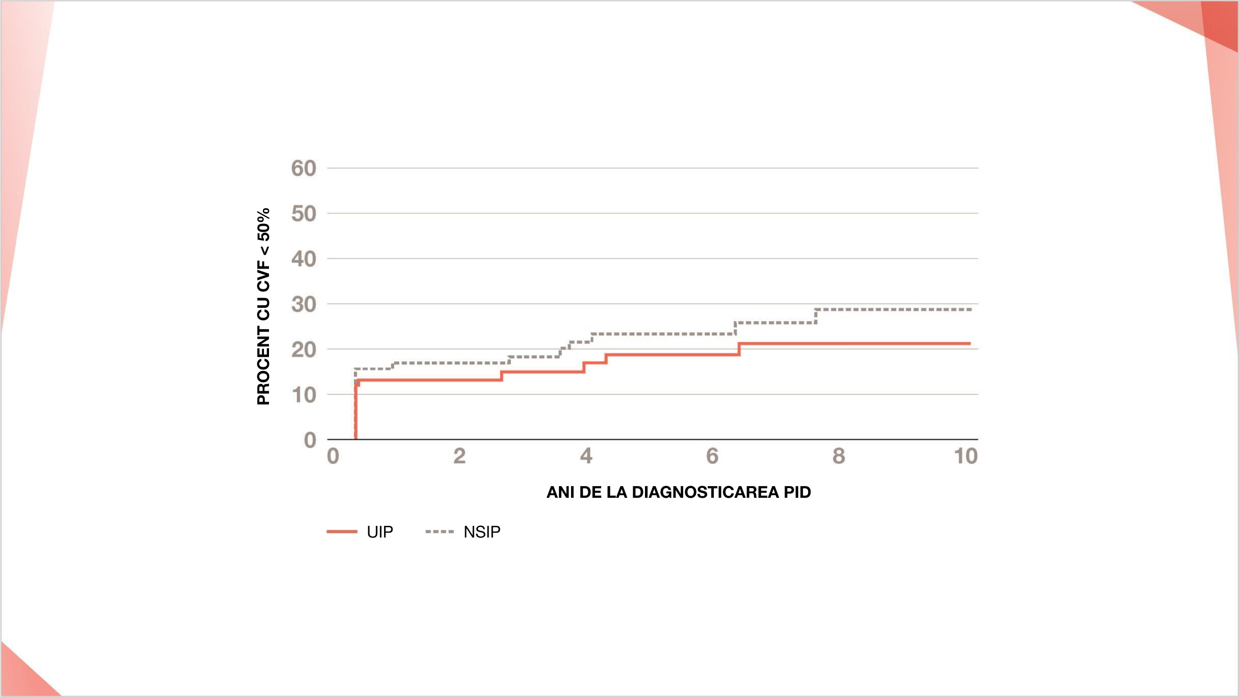 Procentul de pacienți care progresează la CVF <50% prezisă în funcție de timpul scurs de la diagnosticarea PID