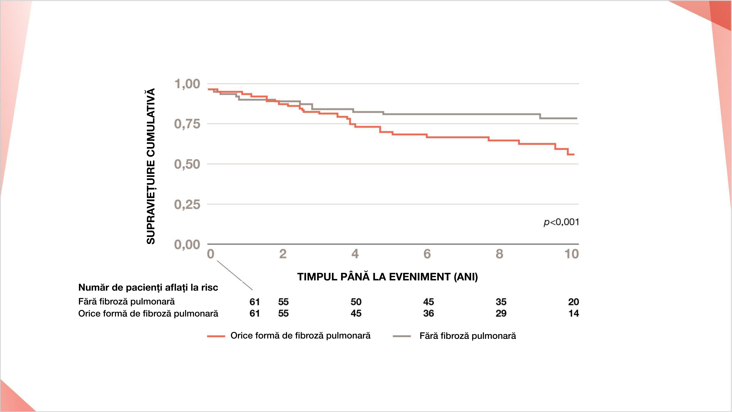 În cohorta norvegiană PID-ScS, fibroza per se conferă un risc crescut de mortalitate în PID-ScS 