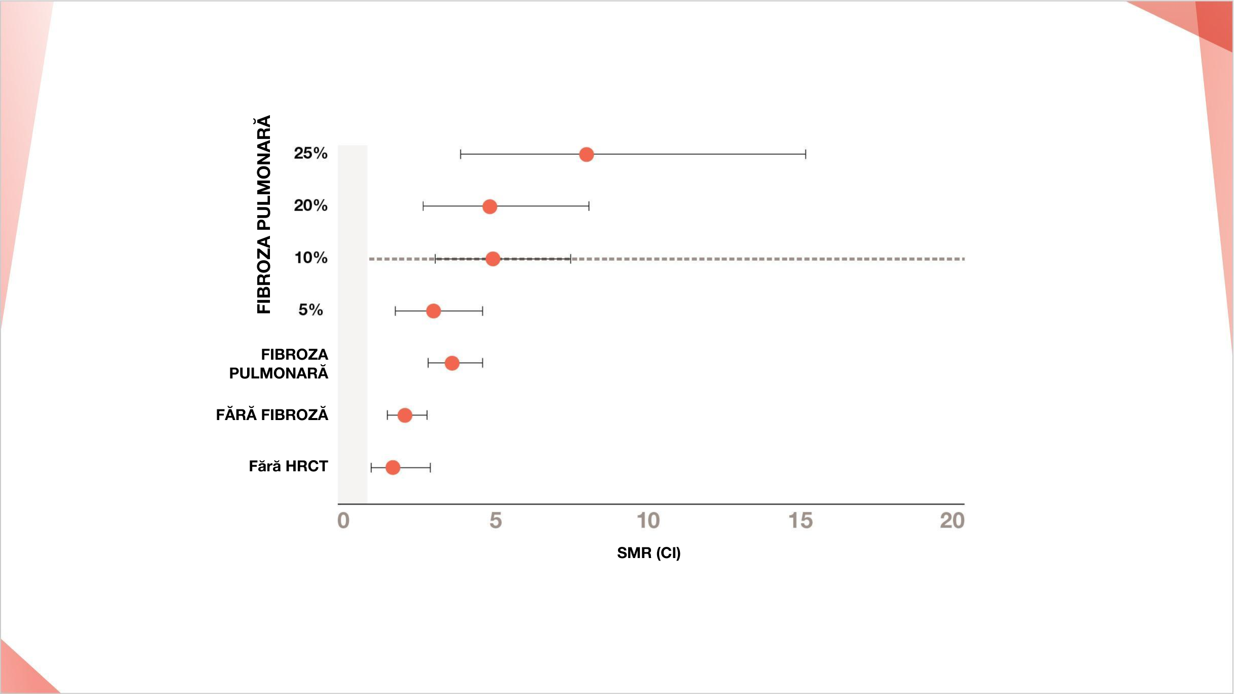 Într-o cohortă norvegiană de pacienți PID-ScS, gradul de fibroză >10% pe HRCT a fost asociat cu rate de mortalitate standard semnificativ mai mari