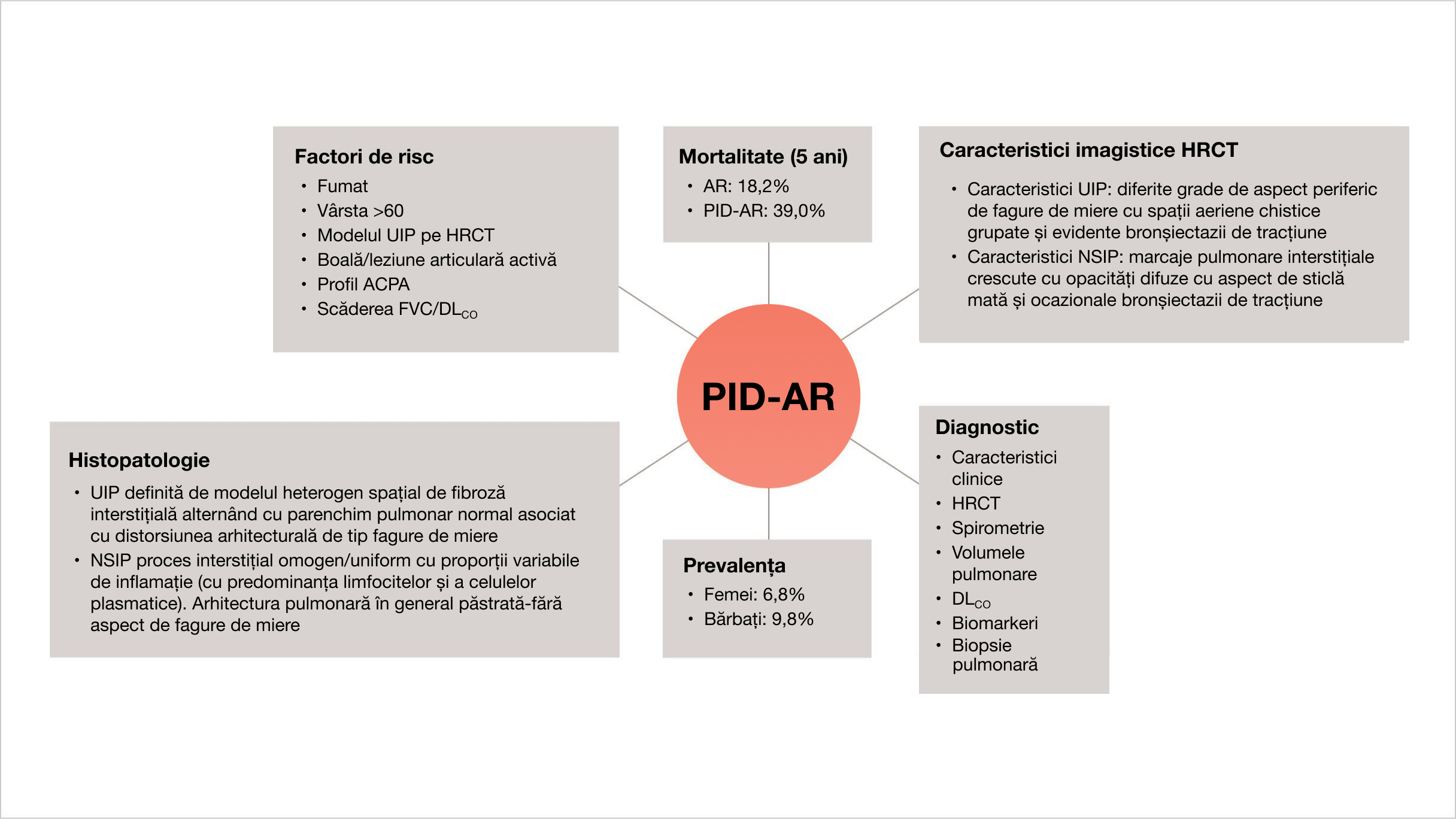 Prezentare generală a PID-RA, inclusiv diagnosticul HRCT