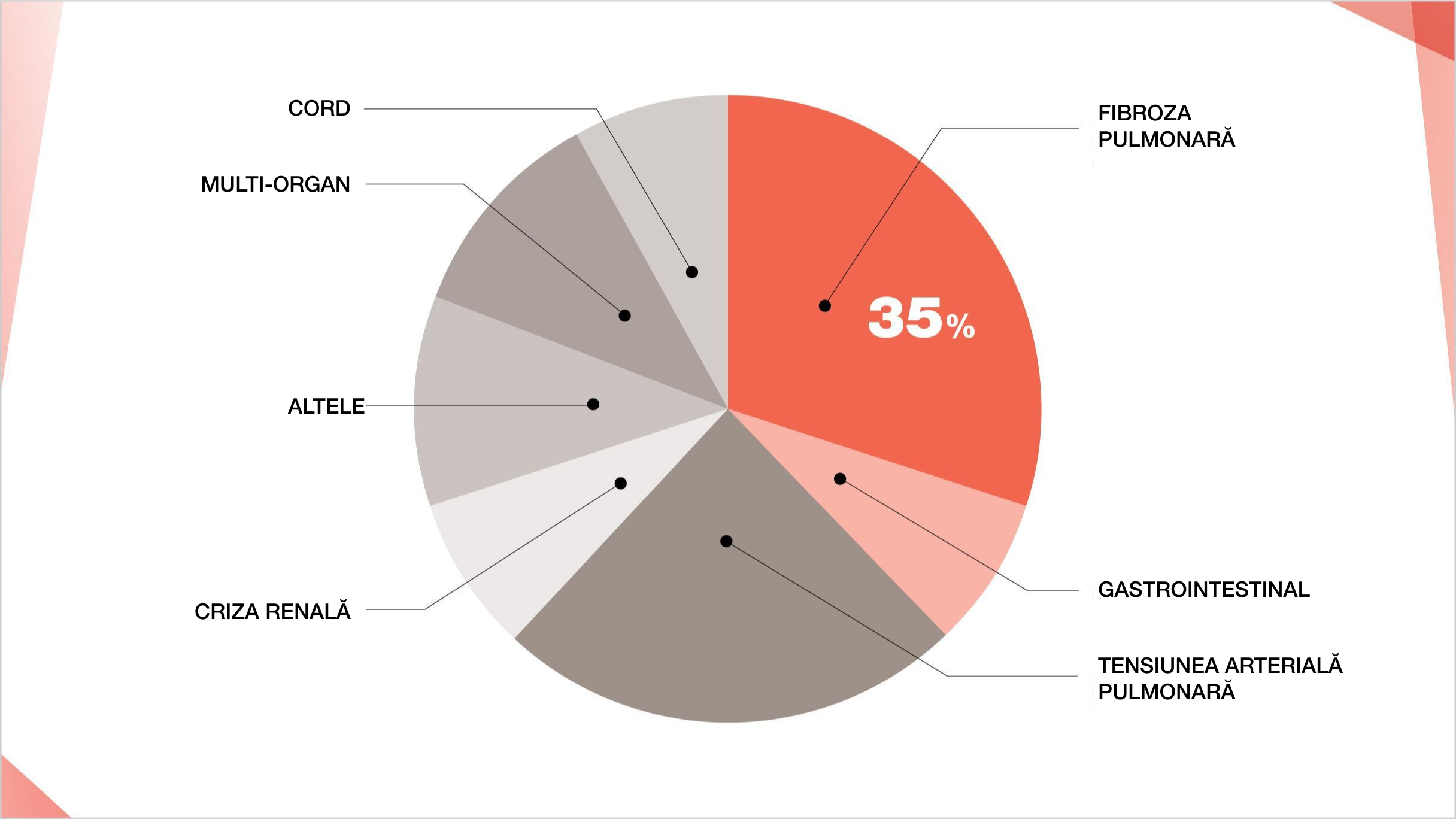 Fibroza pulmonară este principala cauză de mortalitate în ScS, reprezentând aproximativ 35% din decesele legate de ScS