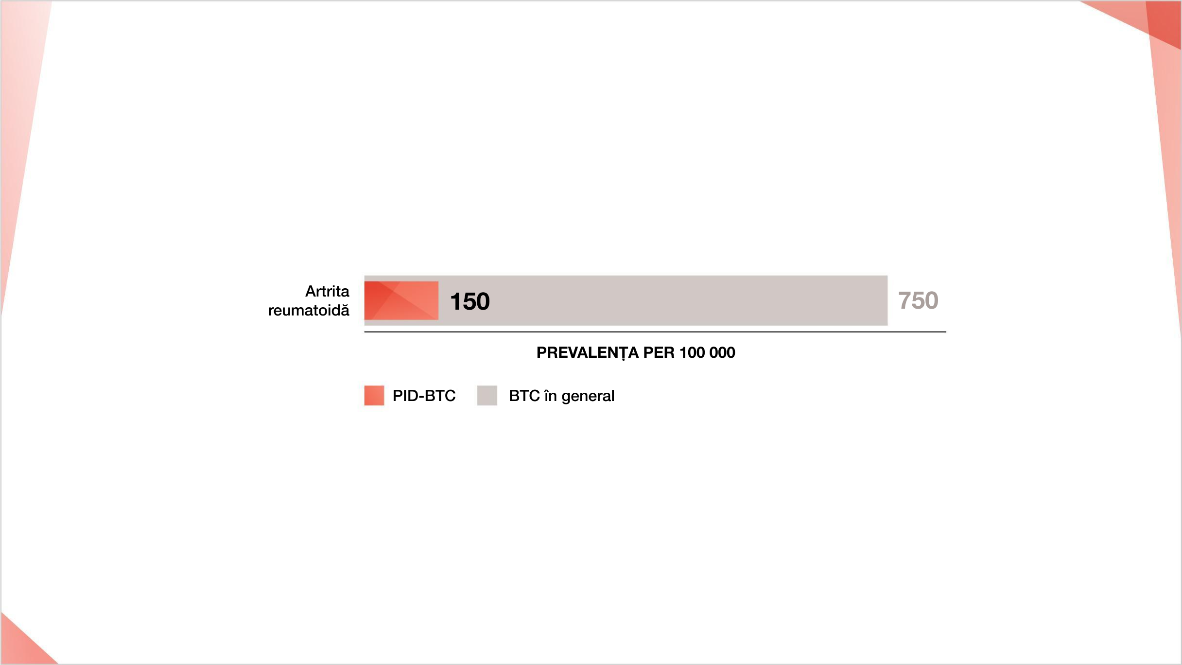 PID poate fi întâlnită la 10%-30% dintre toți pacienții cu AR