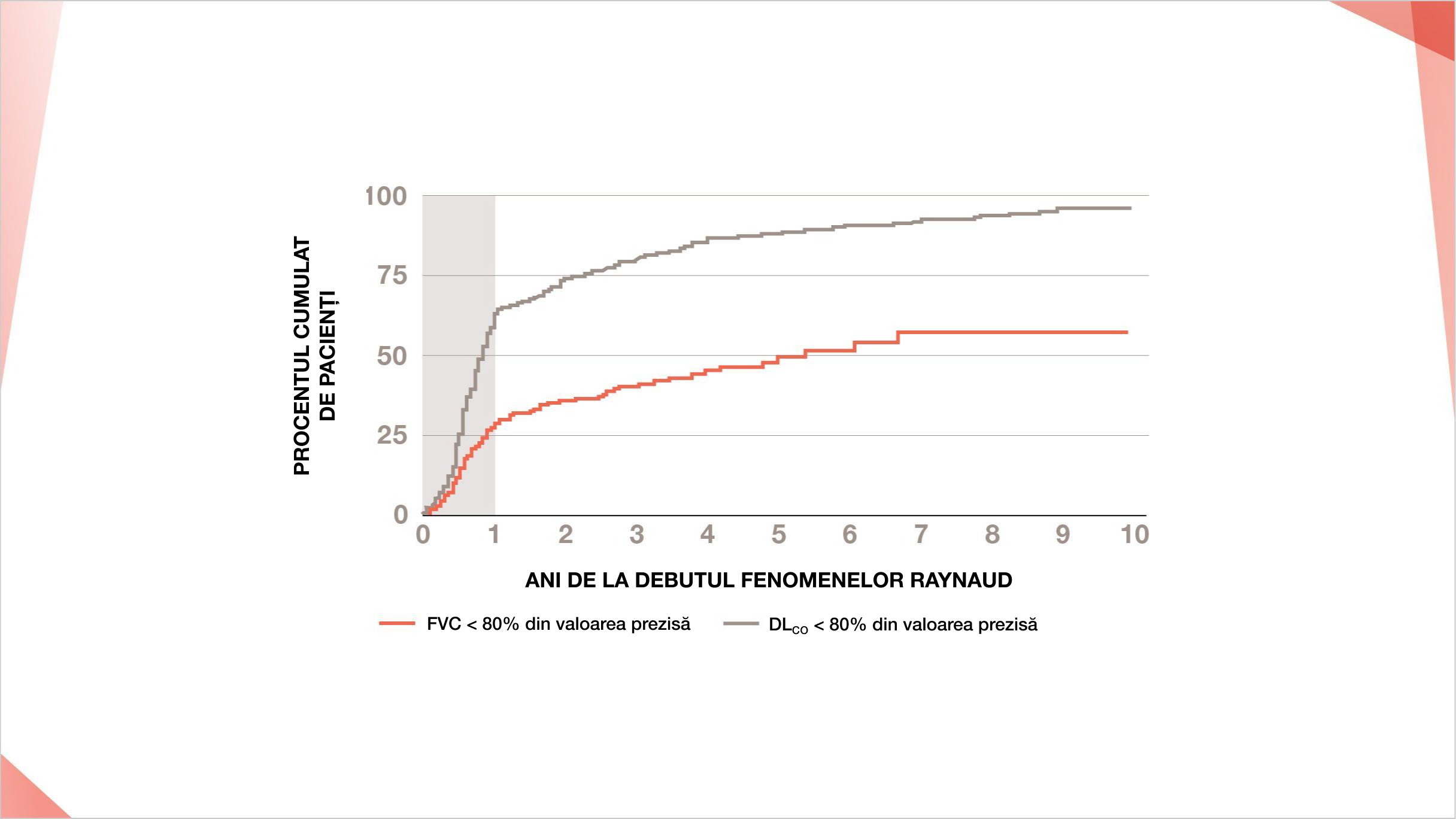 PID apare adesea la începutul evoluției ScS