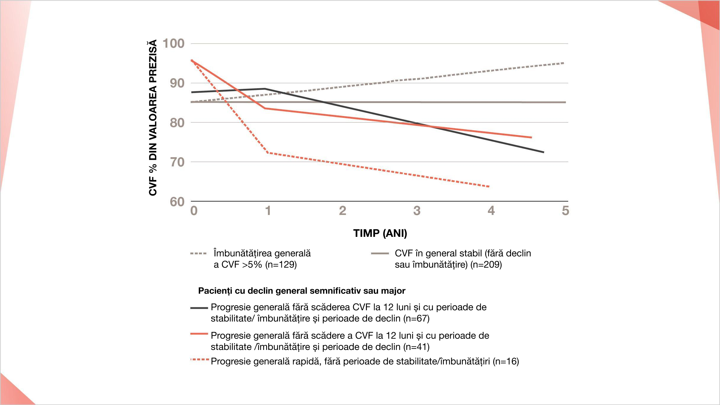 Monitorizarea progresului PID în PID-ScS
