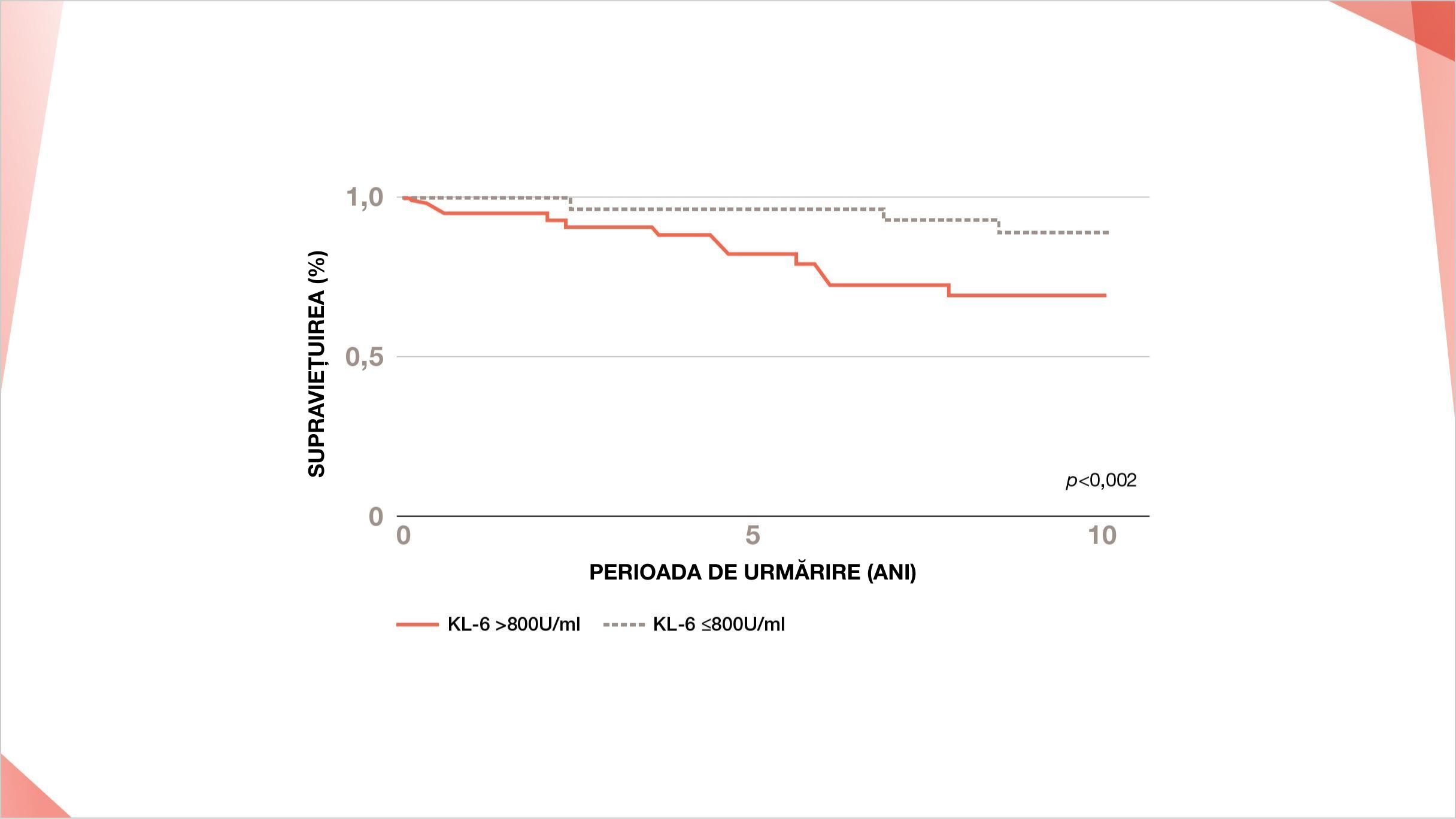 Supraviețuirea a fost semnificativ mai scurtă la pacienții cu PID-SSp