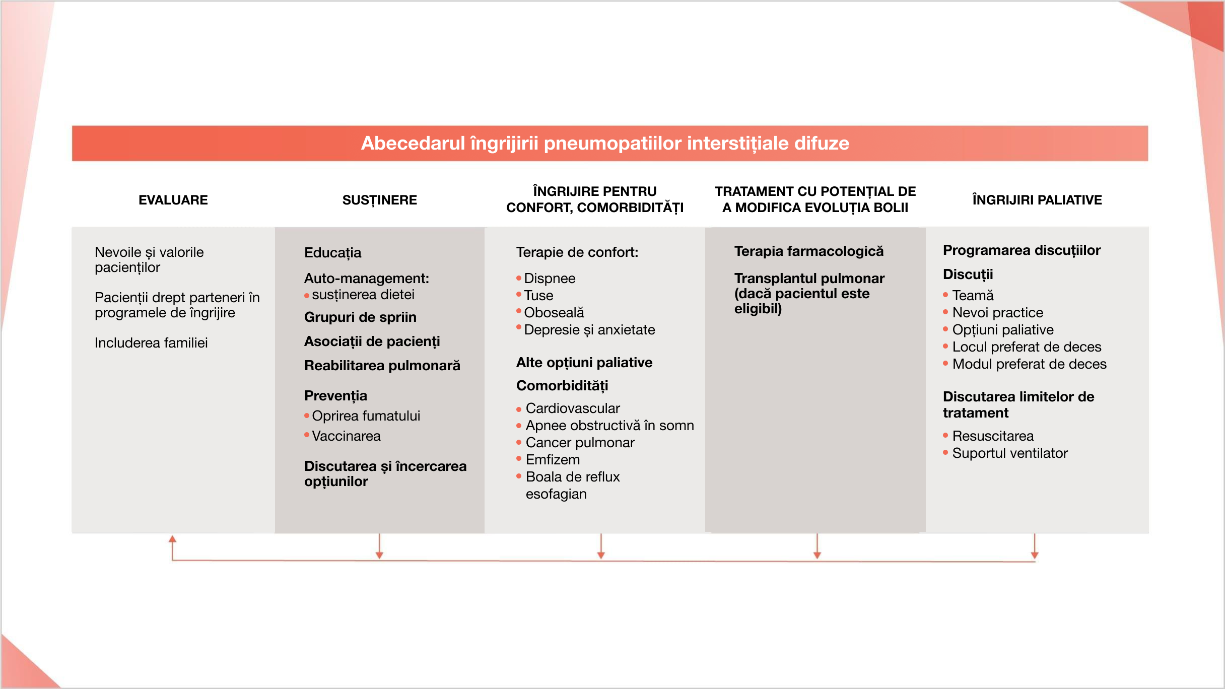 Modelul în 5 etape arată o posibilă abordare structurată a programelor de îngrijire holistică, inclusiv a îngrijirii paliative pe parcursul PID.