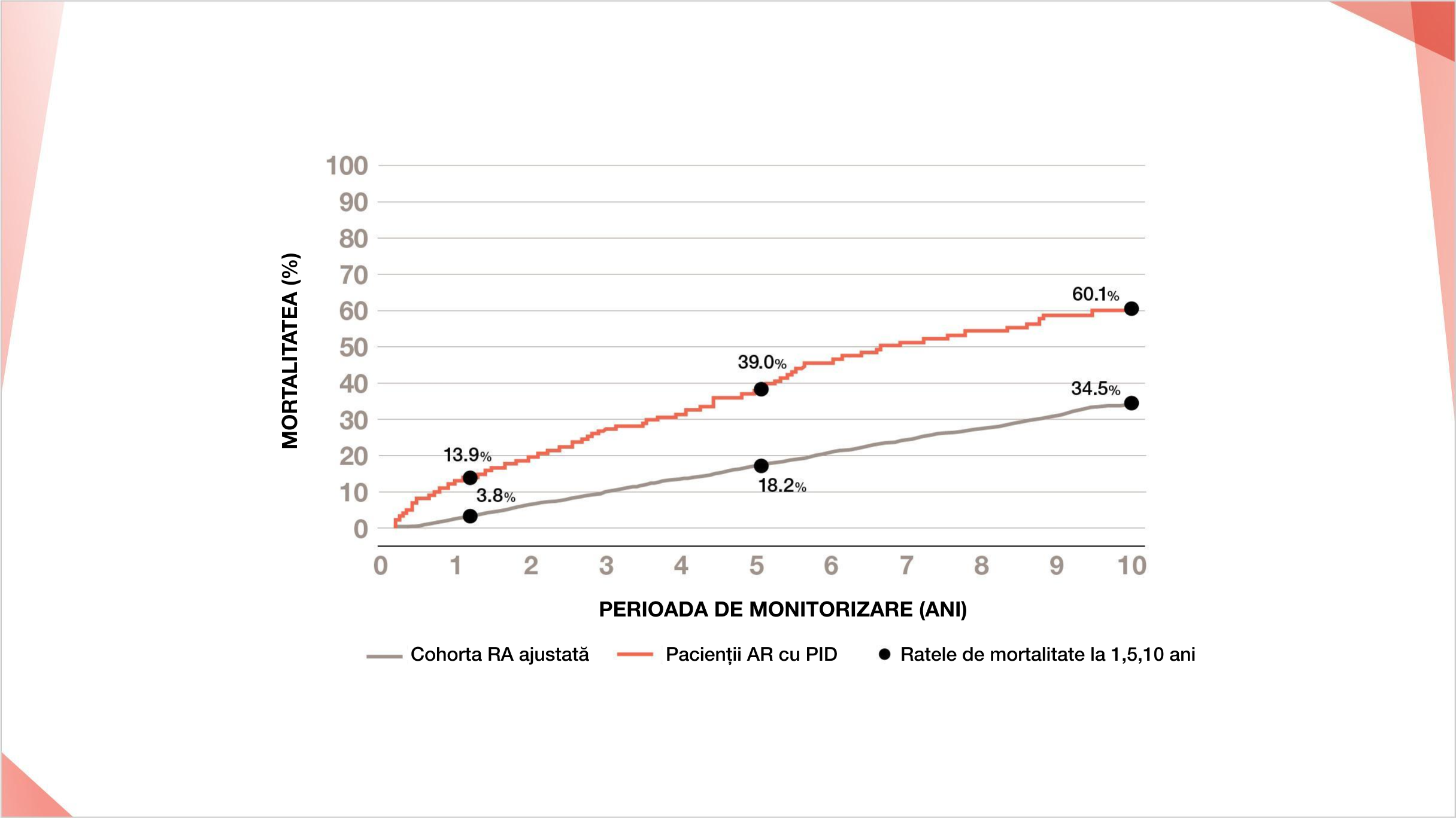 Pacienții cu PID-RA au o rată de mortalitate mai mare la 1, 5 și 10 ani decât pacienții cu RA fără PID în Europa