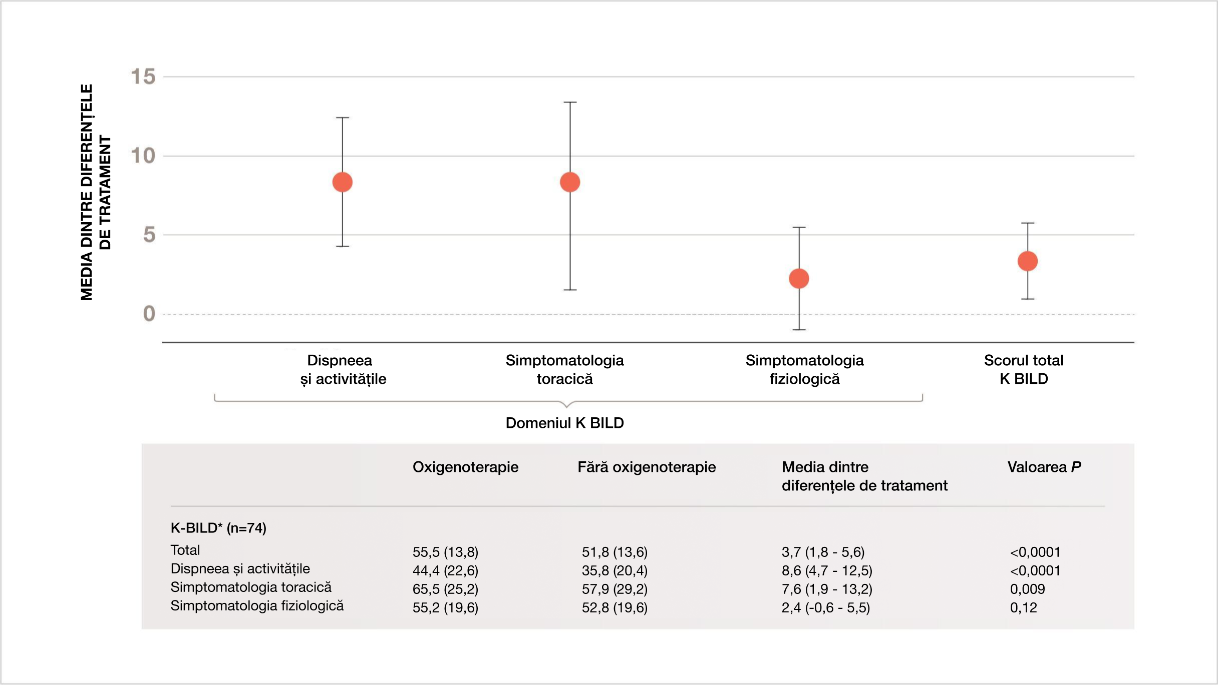 Calitatea vieții și terapia cu oxigen în ambulatoriu