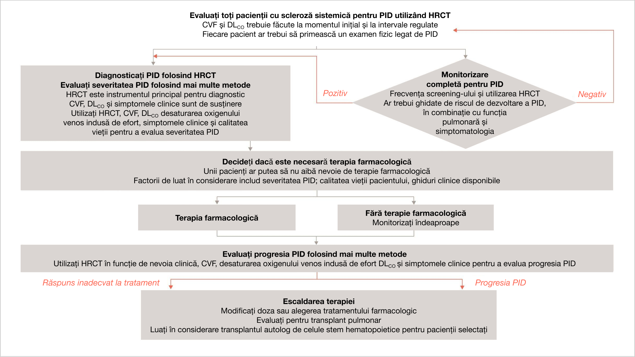 Algoritm de screening și diagnostic pentru PID-ScS 